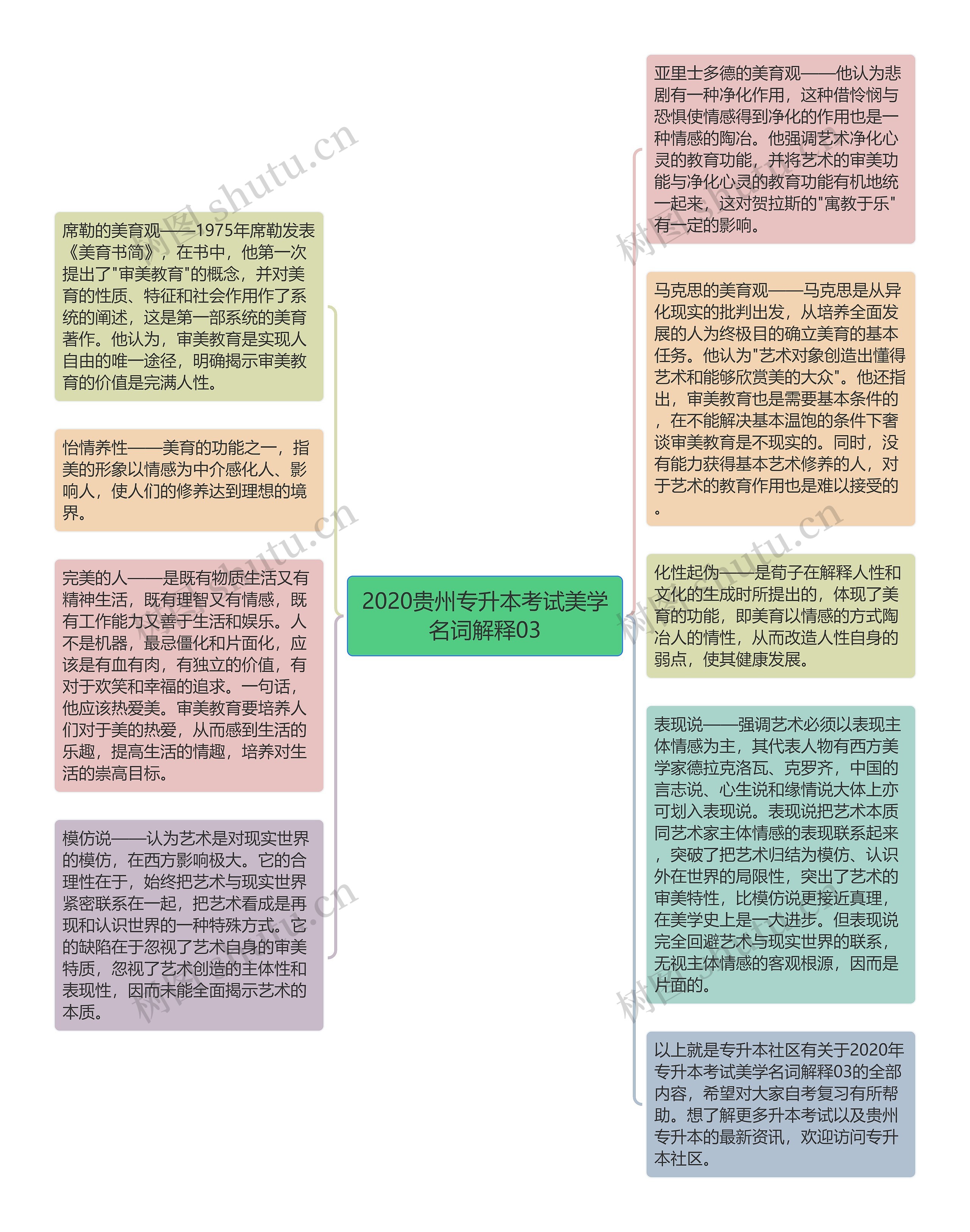 2020贵州专升本考试美学名词解释03