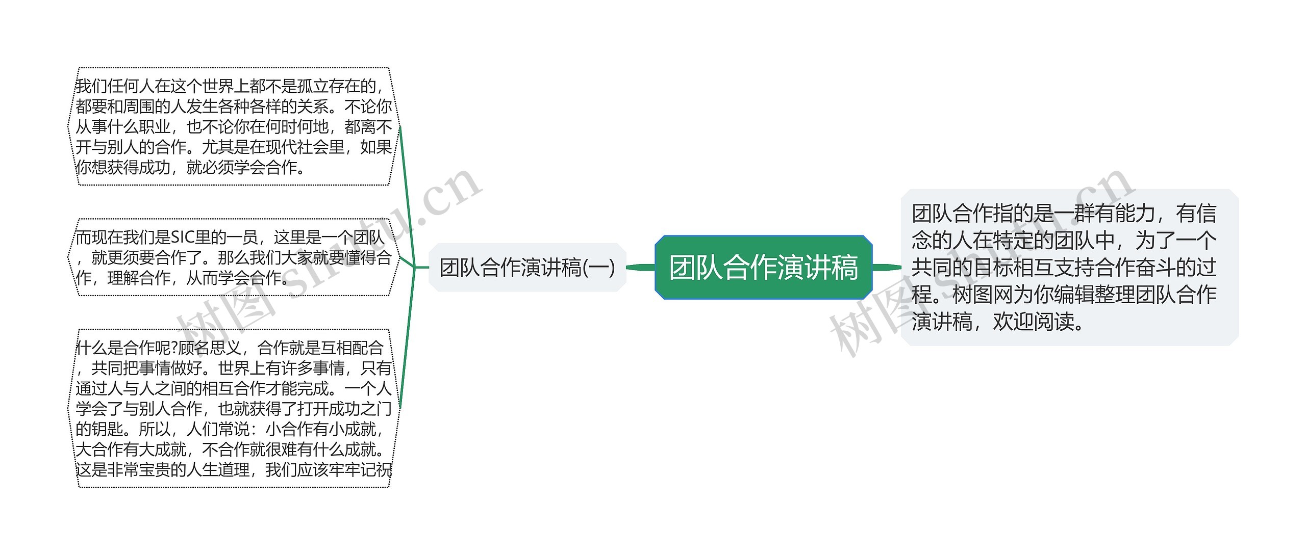 团队合作演讲稿思维导图