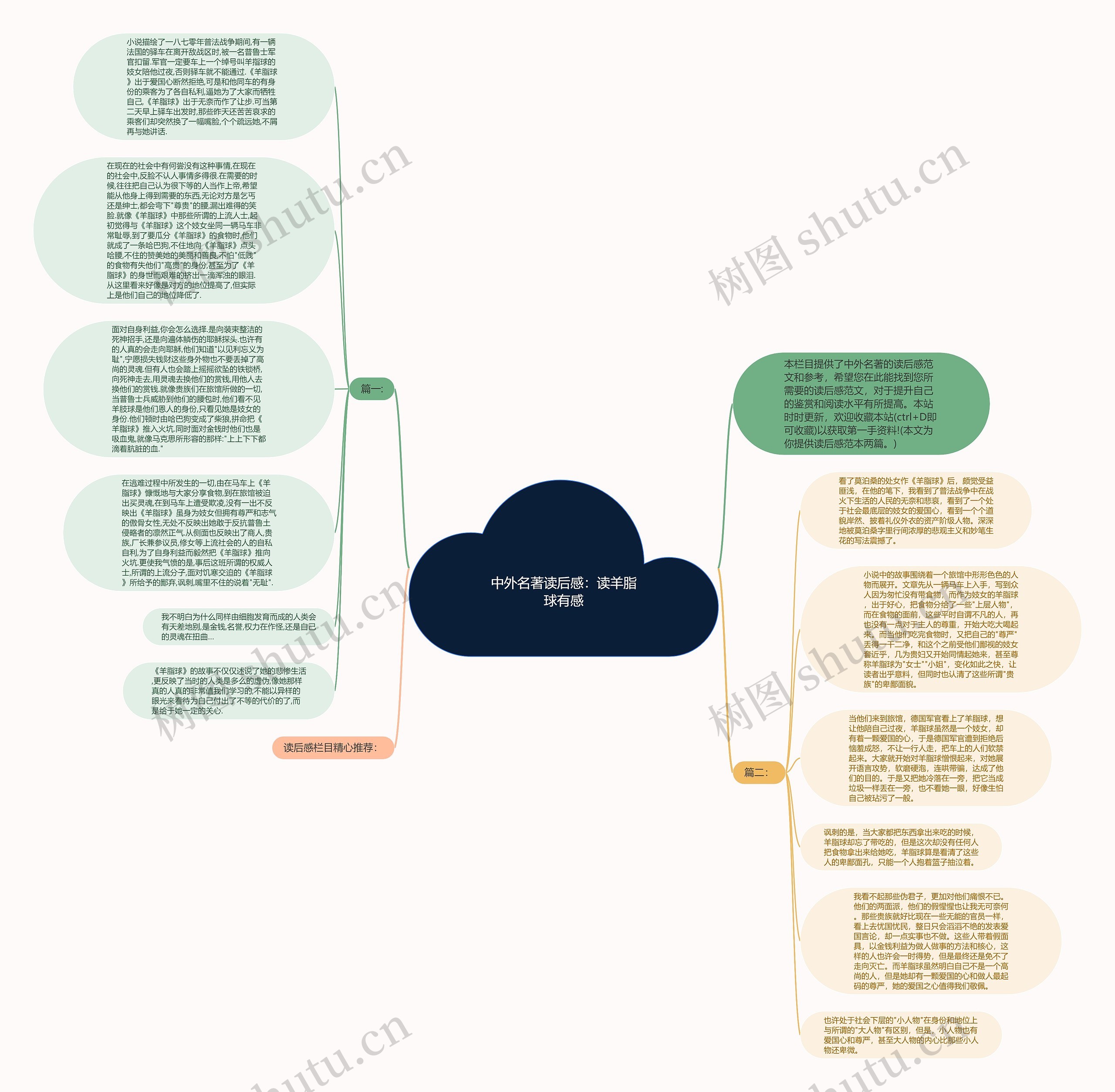 中外名著读后感：读羊脂球有感思维导图