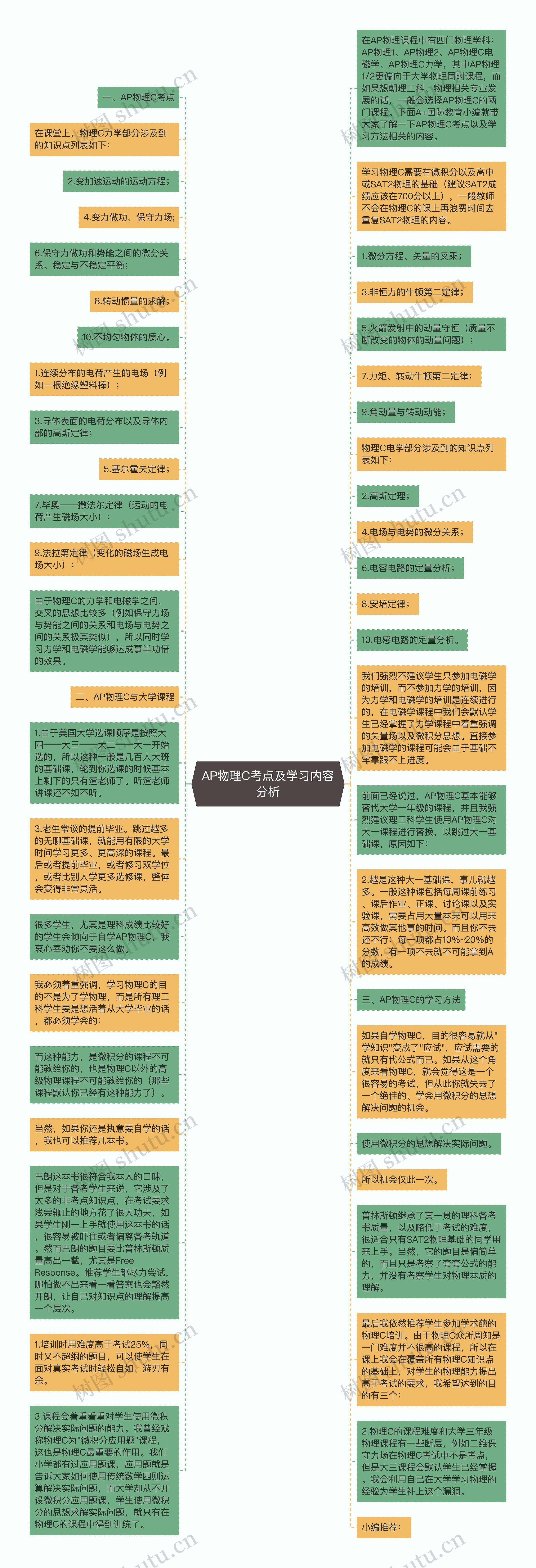 AP物理C考点及学习内容分析