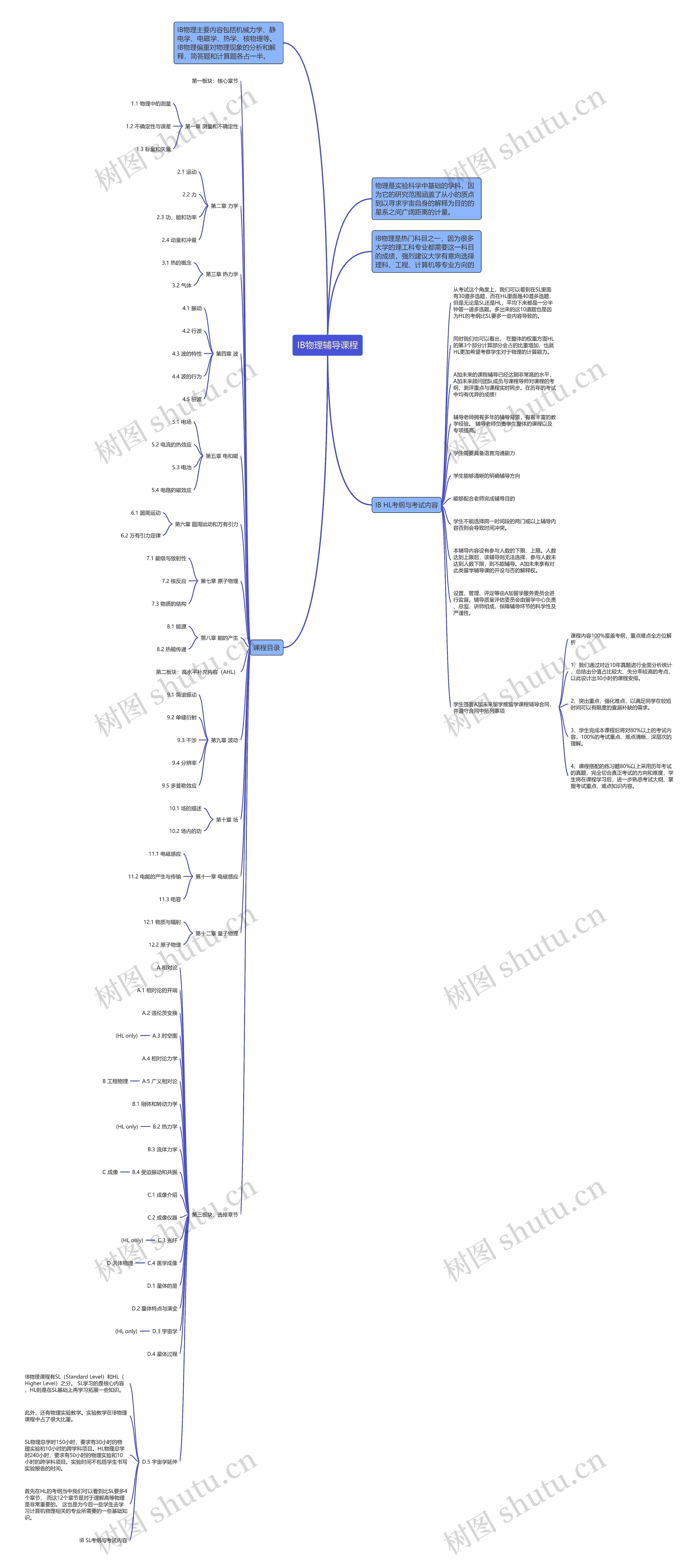 IB物理辅导课程思维导图