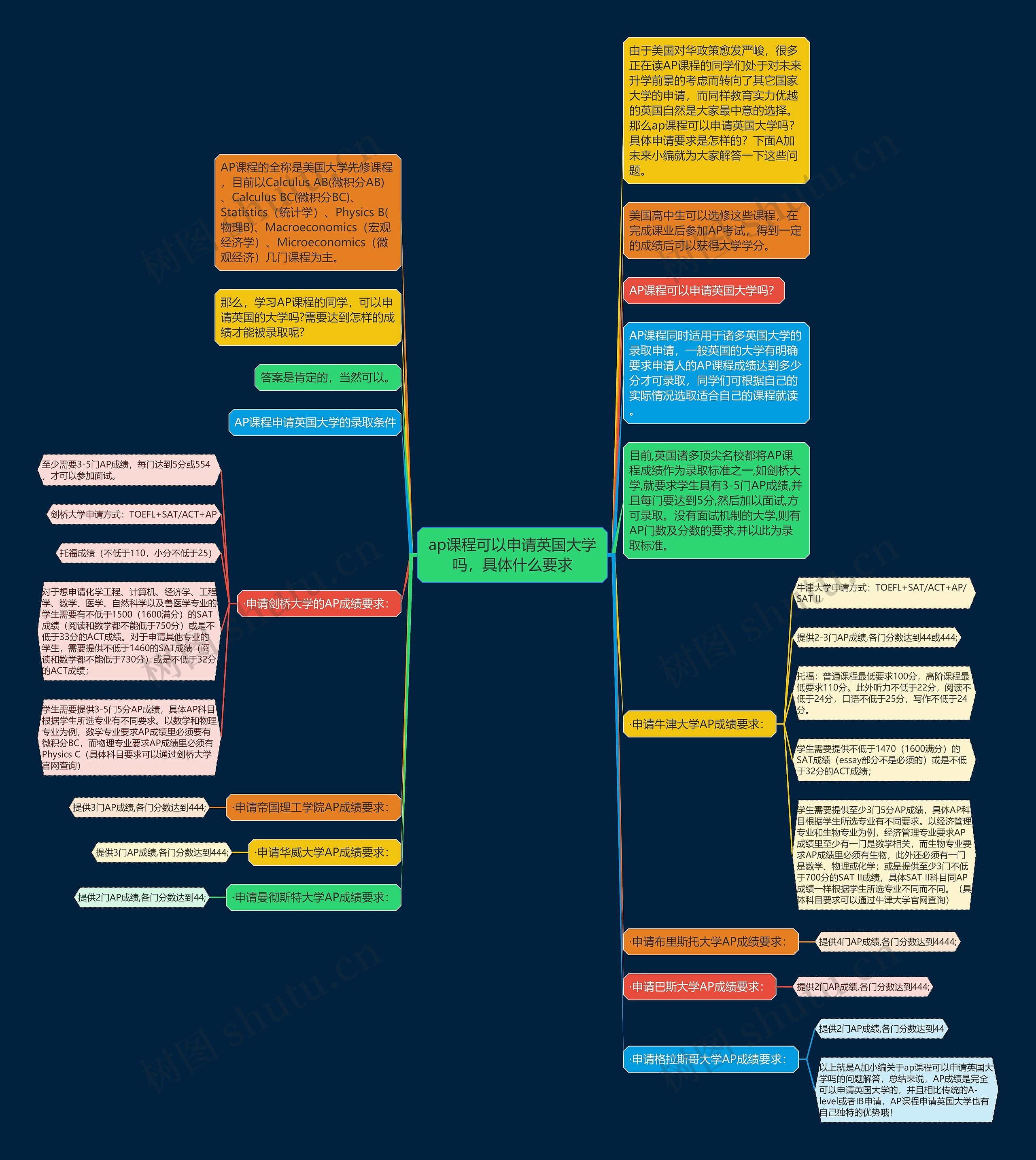 ap课程可以申请英国大学吗，具体什么要求思维导图