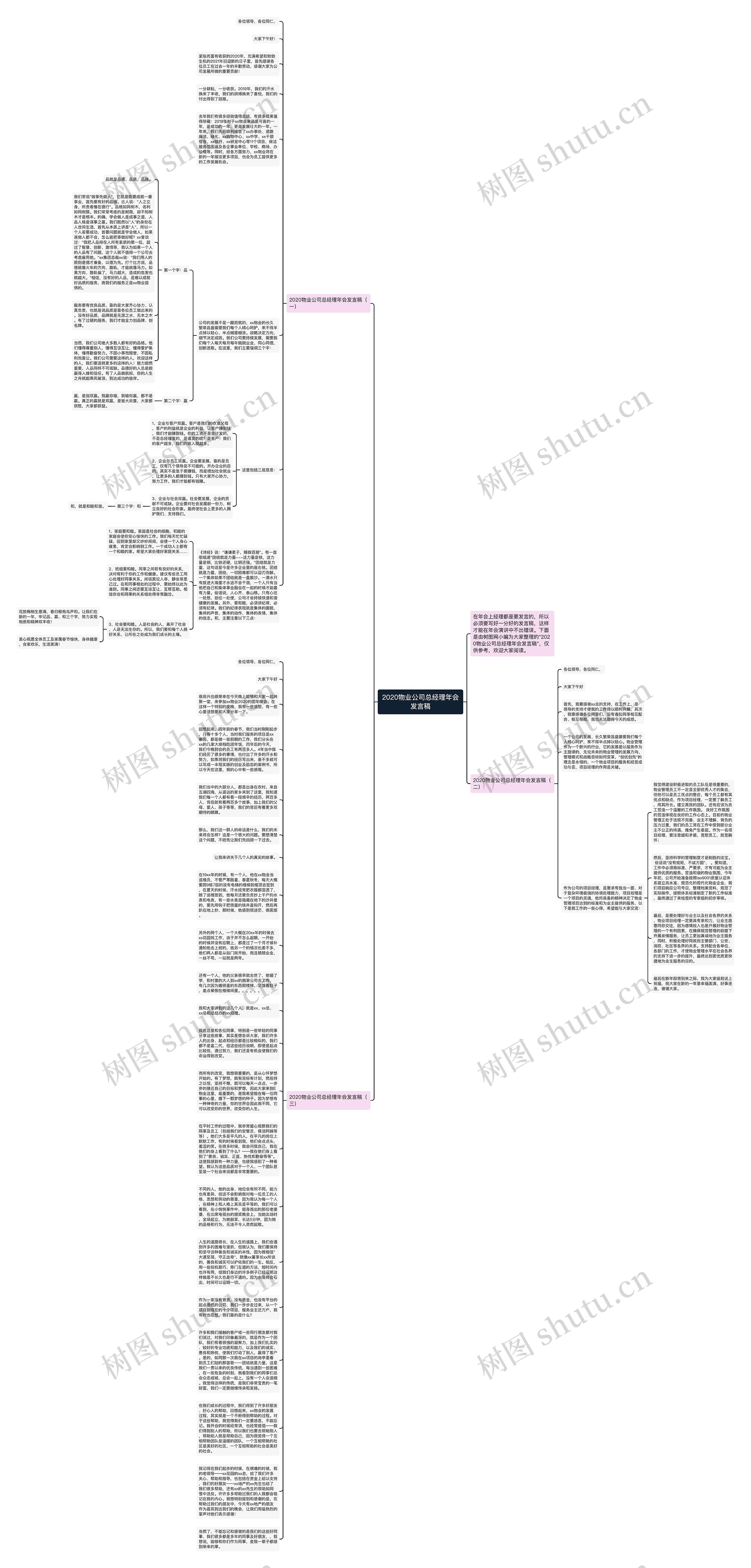 2020物业公司总经理年会发言稿思维导图