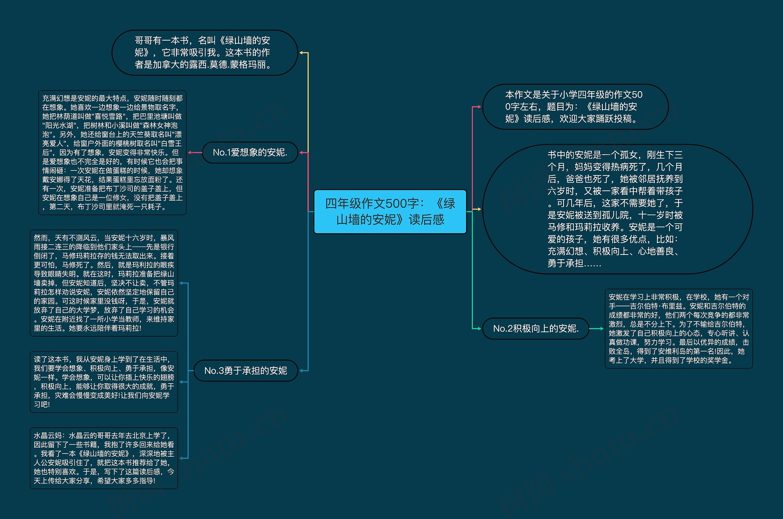 四年级作文500字：《绿山墙的安妮》读后感思维导图