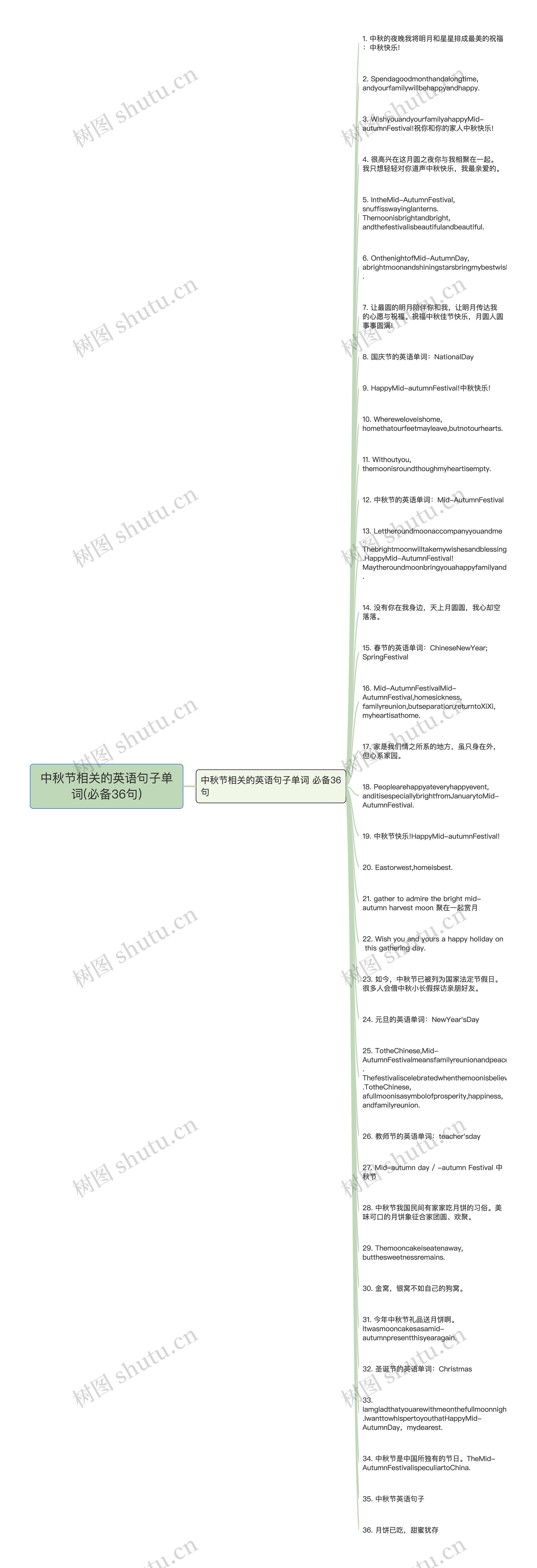 中秋节相关的英语句子单词(必备36句)思维导图