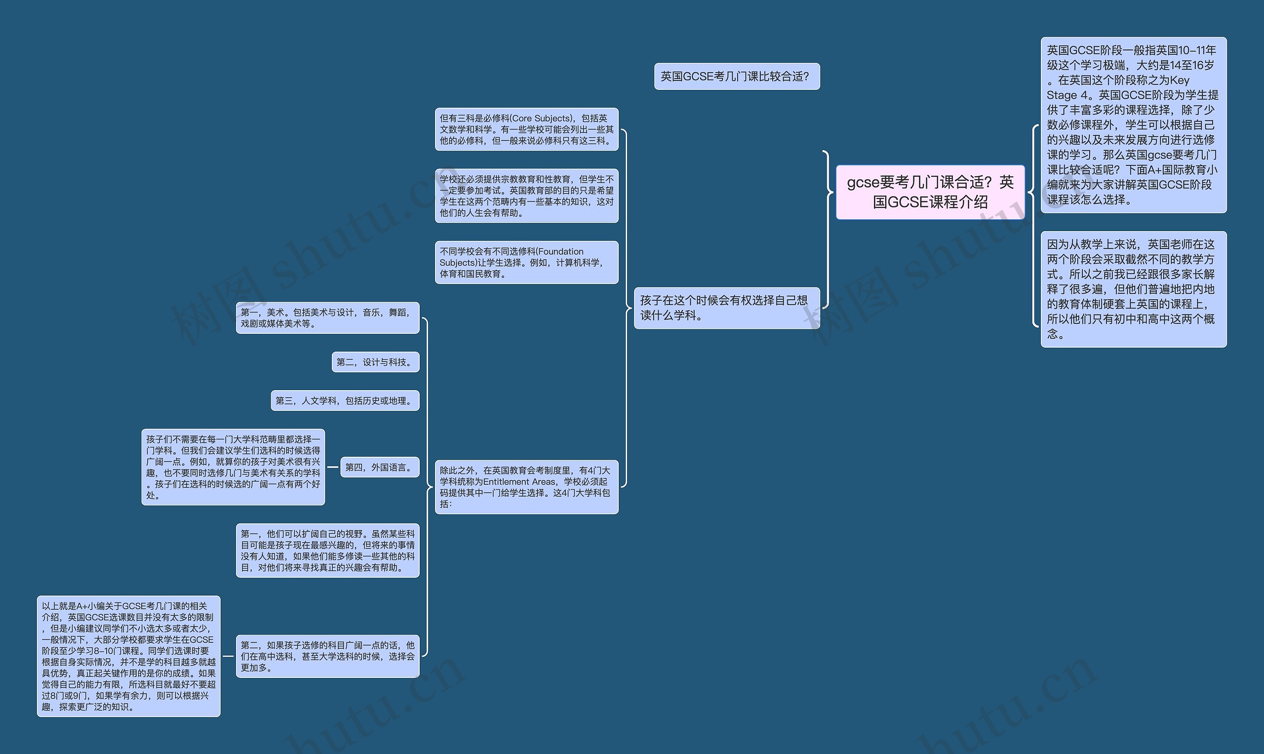 gcse要考几门课合适？英国GCSE课程介绍思维导图