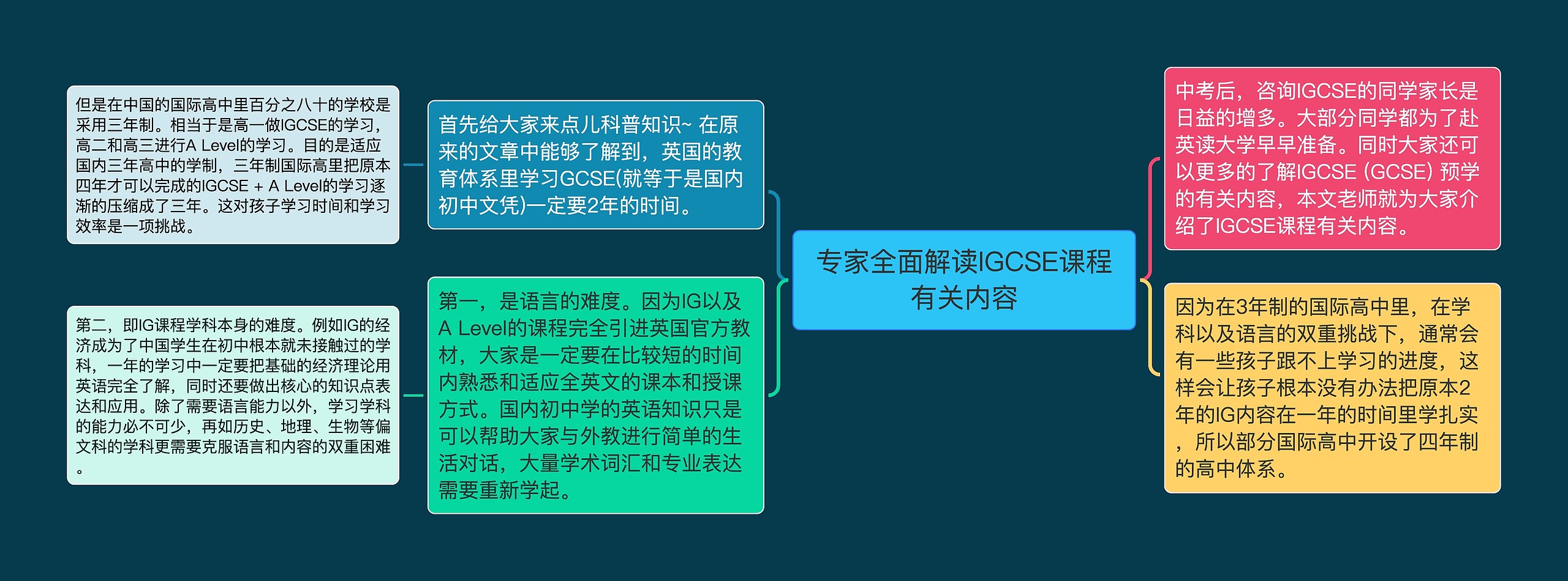 专家全面解读IGCSE课程有关内容思维导图