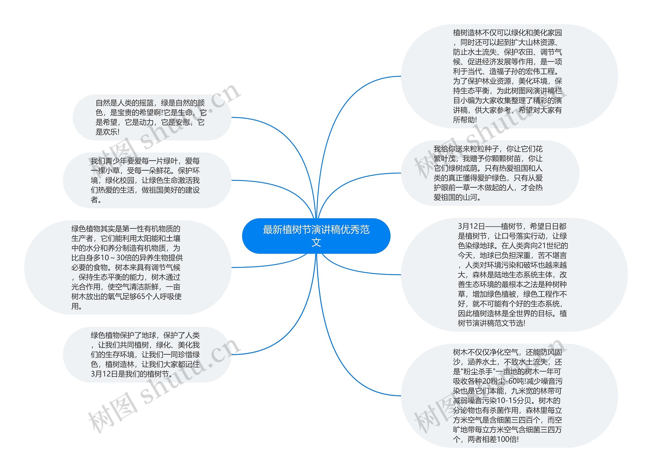 最新植树节演讲稿优秀范文思维导图