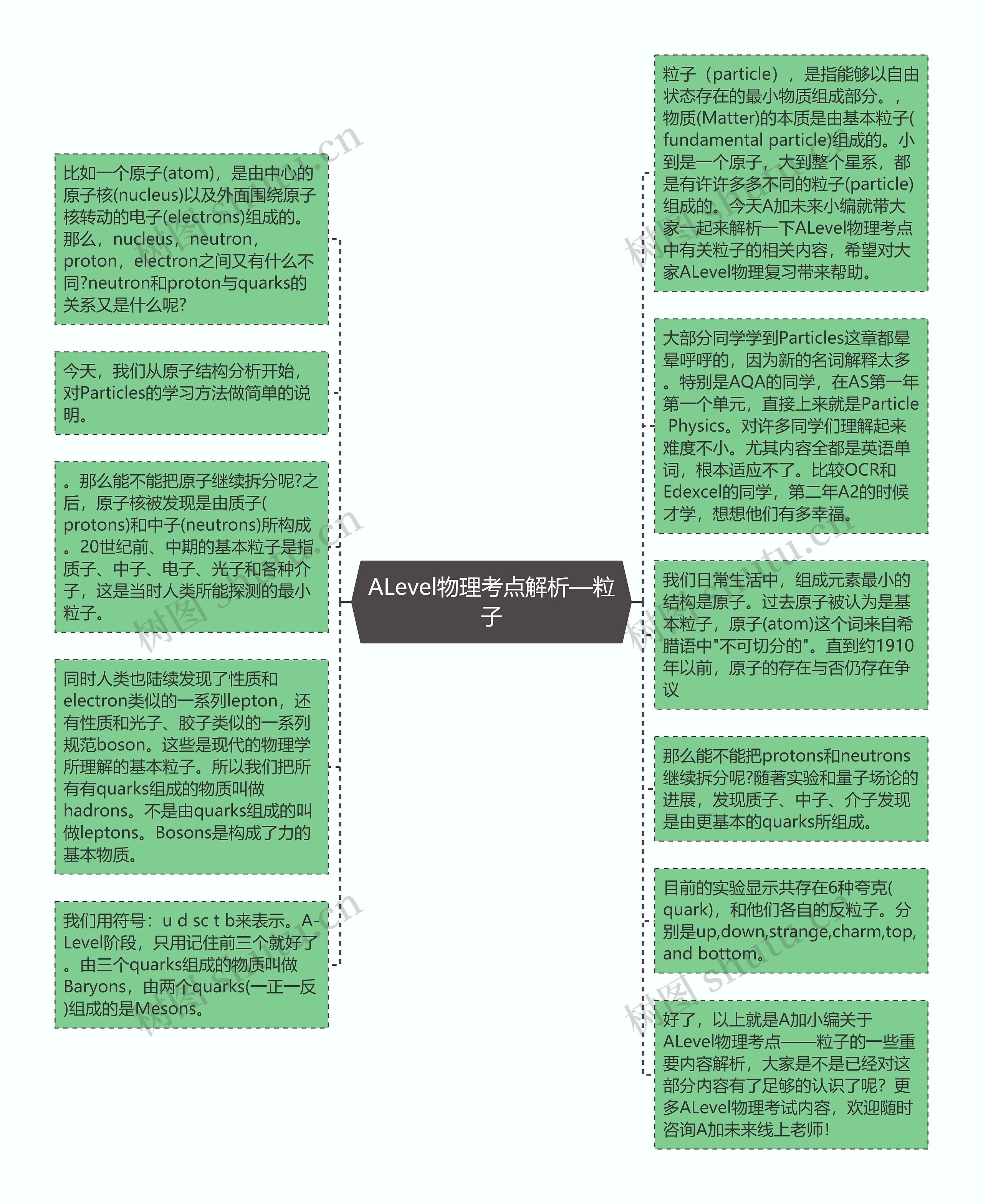 ALevel物理考点解析—粒子思维导图