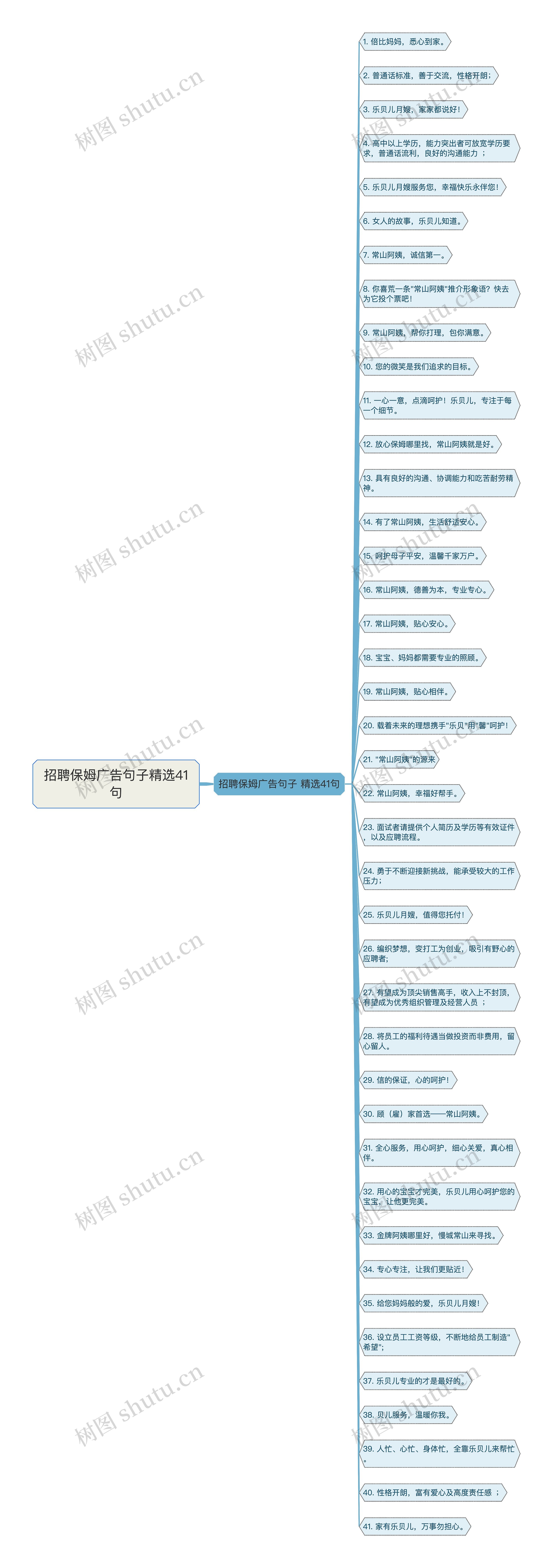 招聘保姆广告句子精选41句思维导图