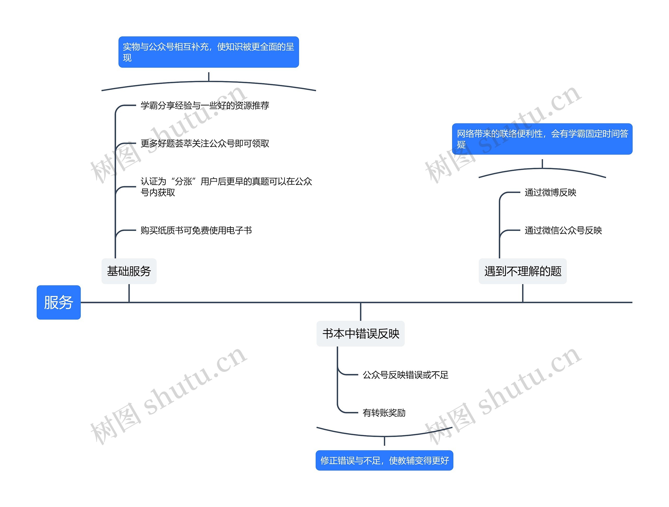 服务介绍思维导图