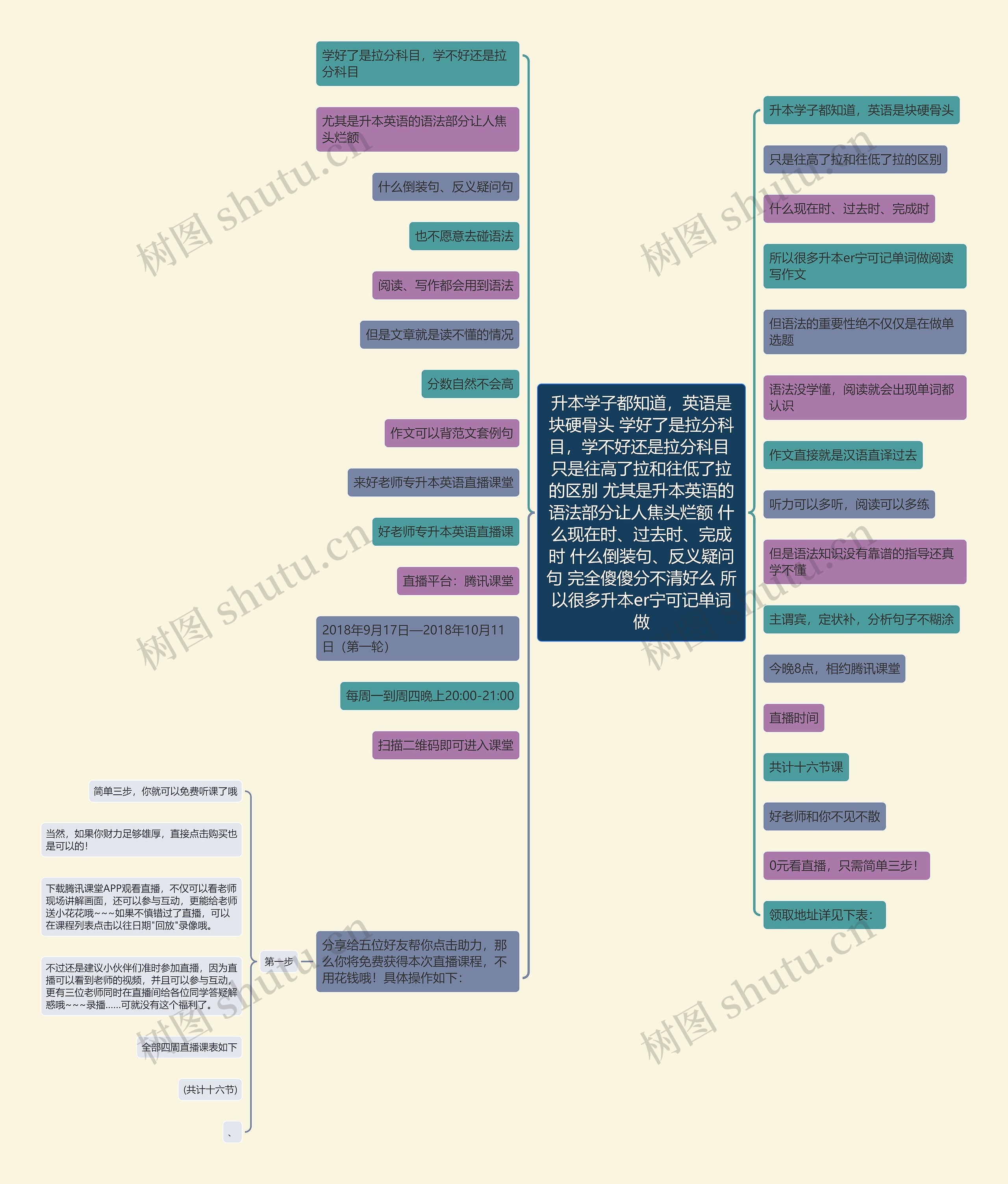 升本学子都知道,英语是块硬骨头 学好了是拉分科目,学不好还是拉分科目 只是往高了拉和往低了拉的区别 尤其是升本英语的语法部分让人焦头烂额 什么现在时、过去时、完成时 什么倒装句、反义疑问句 完全傻傻分不清好么 所以很多升本er宁可记单词做 升本学子都知道,英语是块硬骨头 学好了是拉分科目,学不好还是拉分科目 只是往高了拉和往低了拉的区别 尤其是升本英语的语法部分让人焦头烂额 什么现在时、过去时、完成时 什么倒装句、反义疑问句 完全傻傻分不清好么 所以很多升本er宁可记单词做