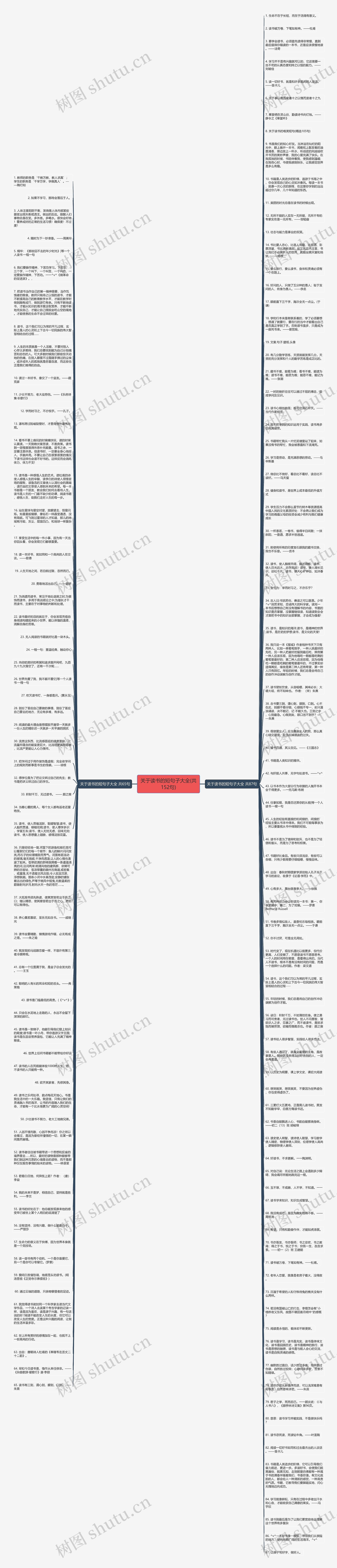 关于读书的短句子大全(共152句)思维导图