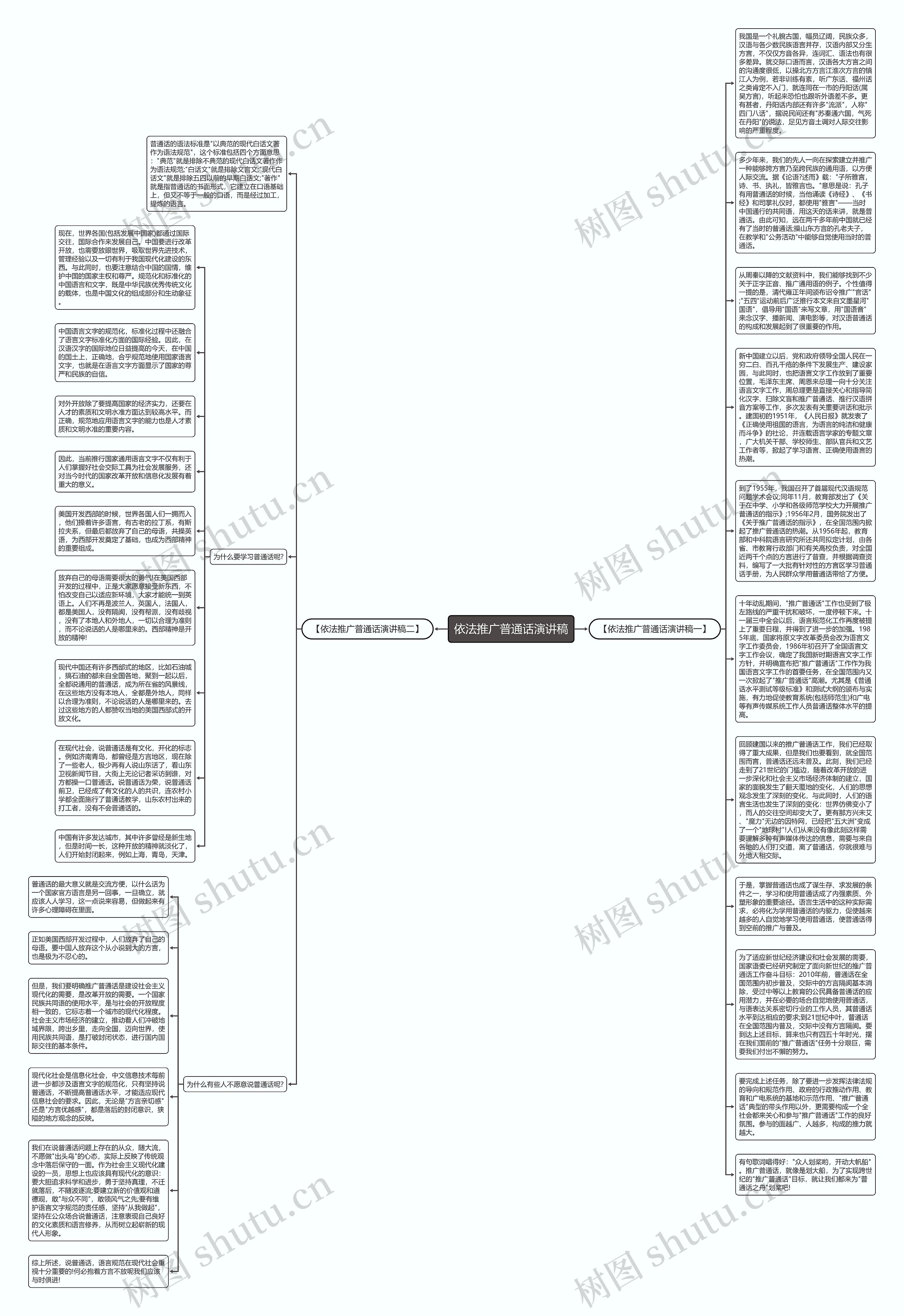 依法推广普通话演讲稿思维导图