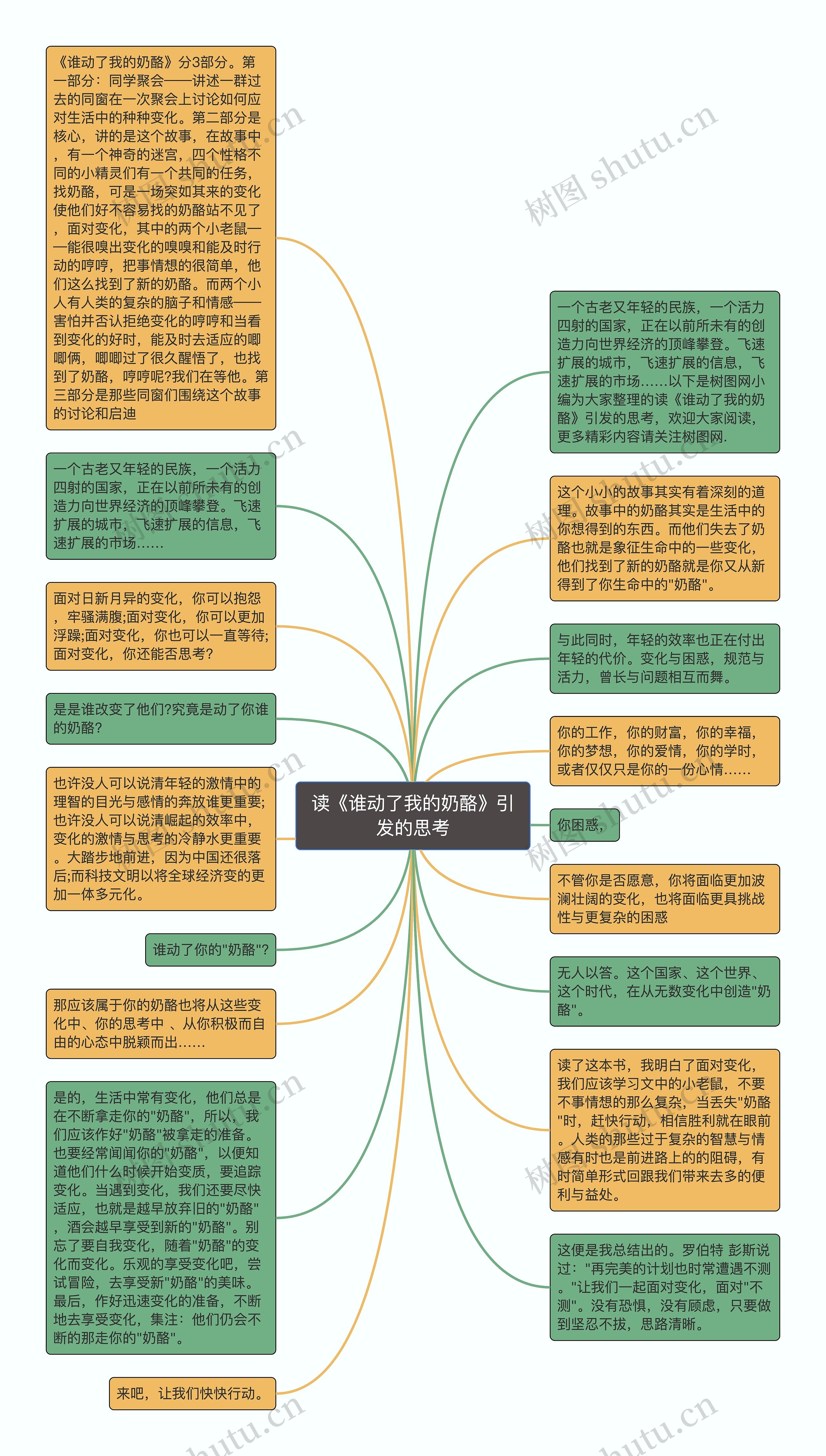 读《谁动了我的奶酪》引发的思考思维导图