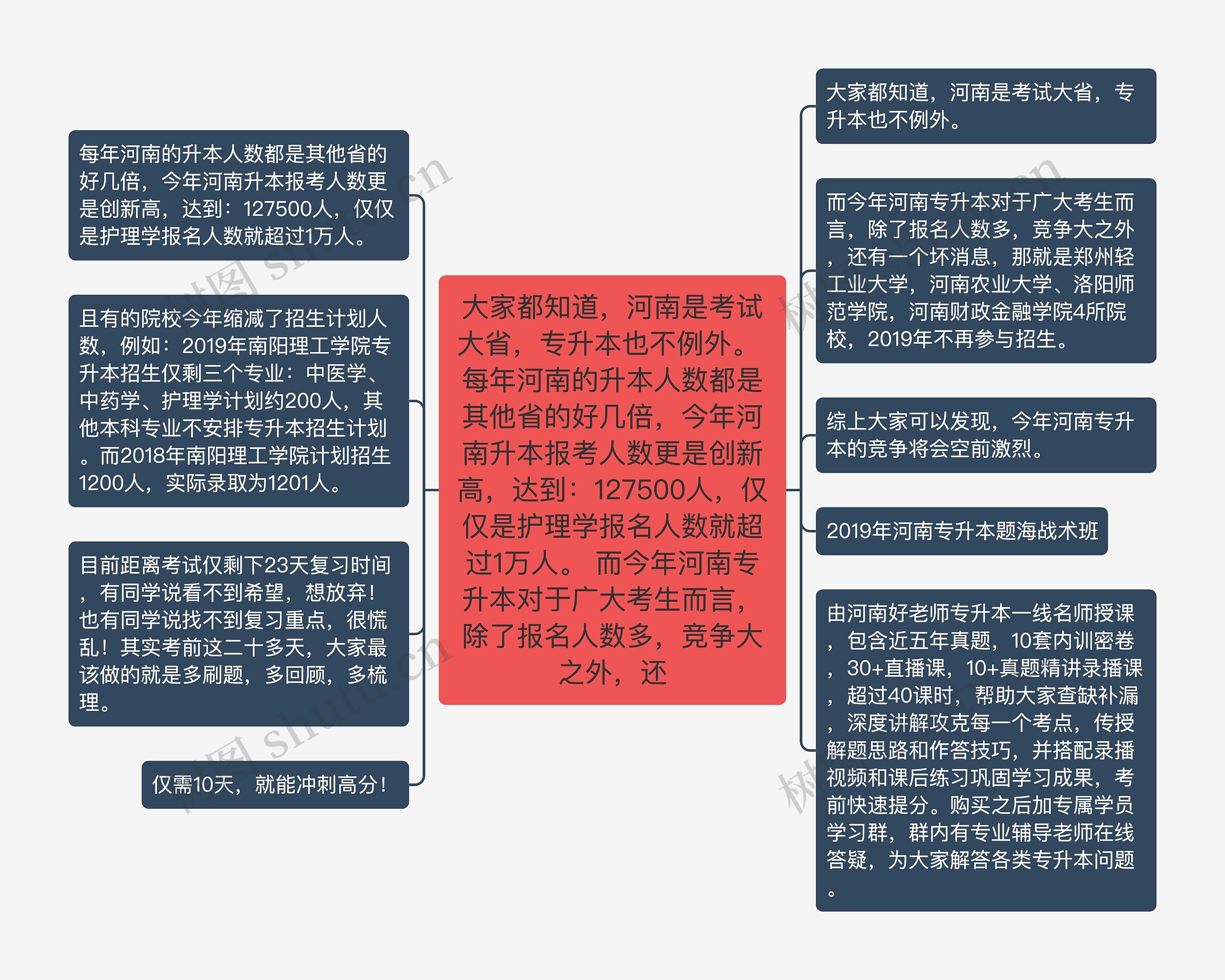 大家都知道，河南是考试大省，专升本也不例外。 每年河南的升本人数都是其他省的好几倍，今年河南升本报考人数更是创新高，达到：127500人，仅仅是护理学报名人数就超过1万人。 而今年河南专升本对于广大考生而言，除了报名人数多，竞争大之外，还思维导图