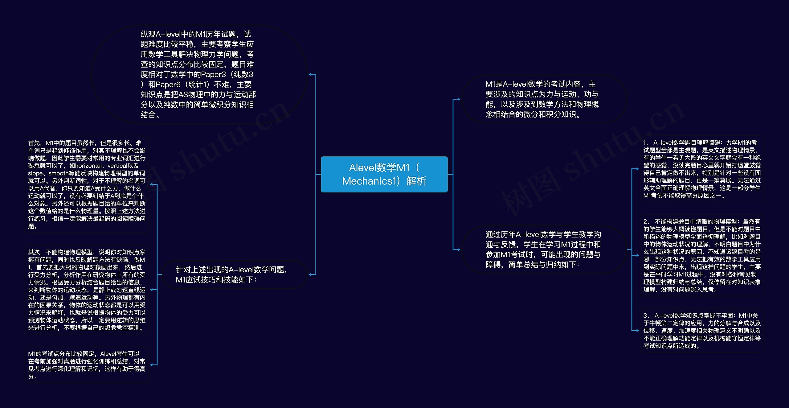 Alevel数学M1（Mechanics1）解析思维导图