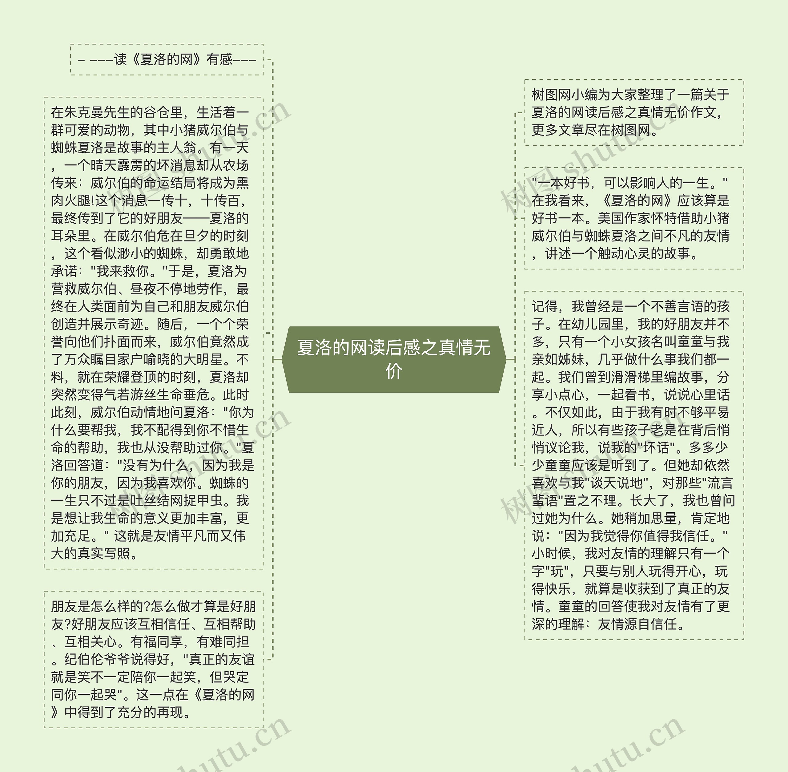 夏洛的网读后感之真情无价思维导图