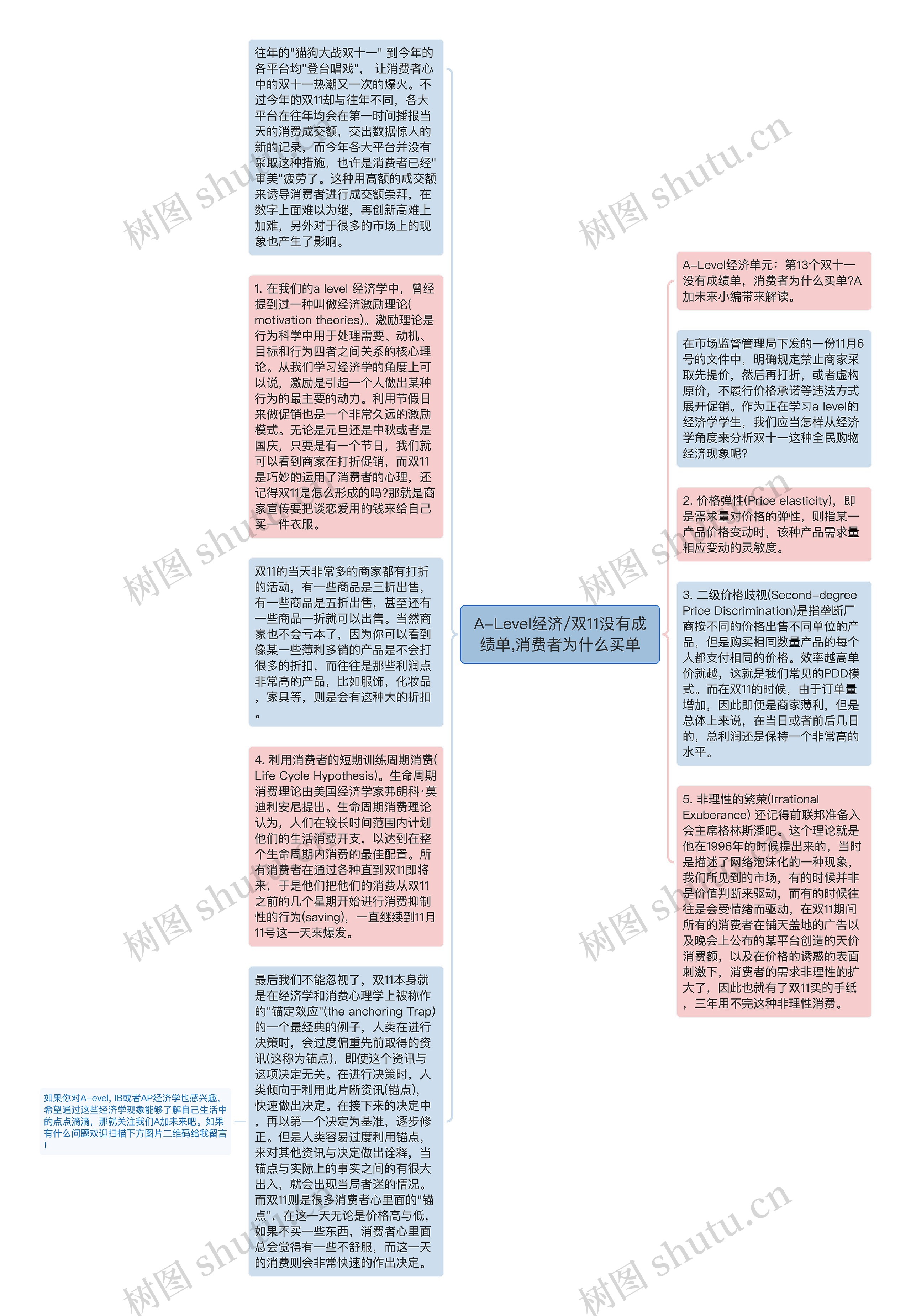 A-Level经济/双11没有成绩单,消费者为什么买单思维导图