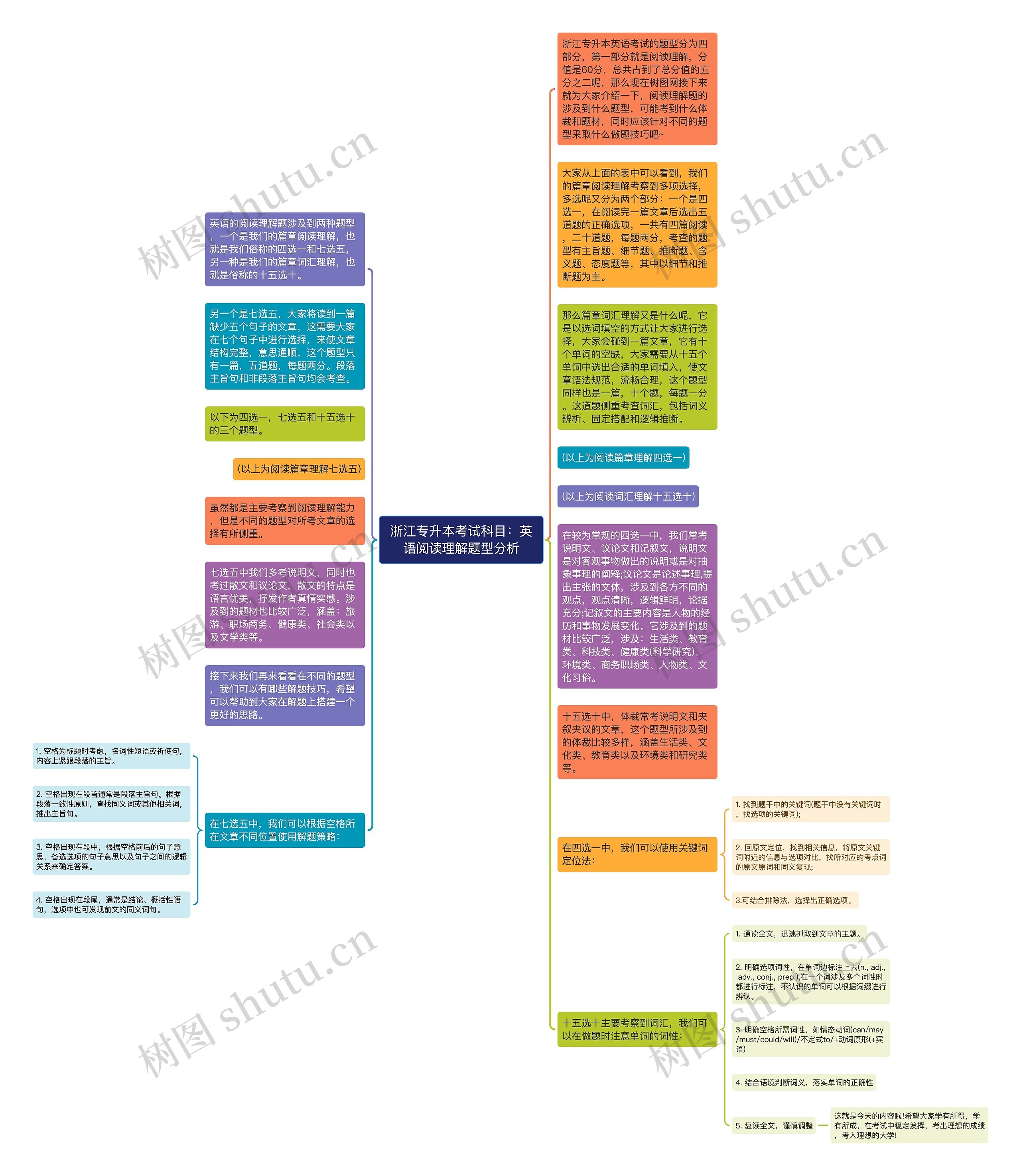 浙江专升本考试科目：英语阅读理解题型分析思维导图