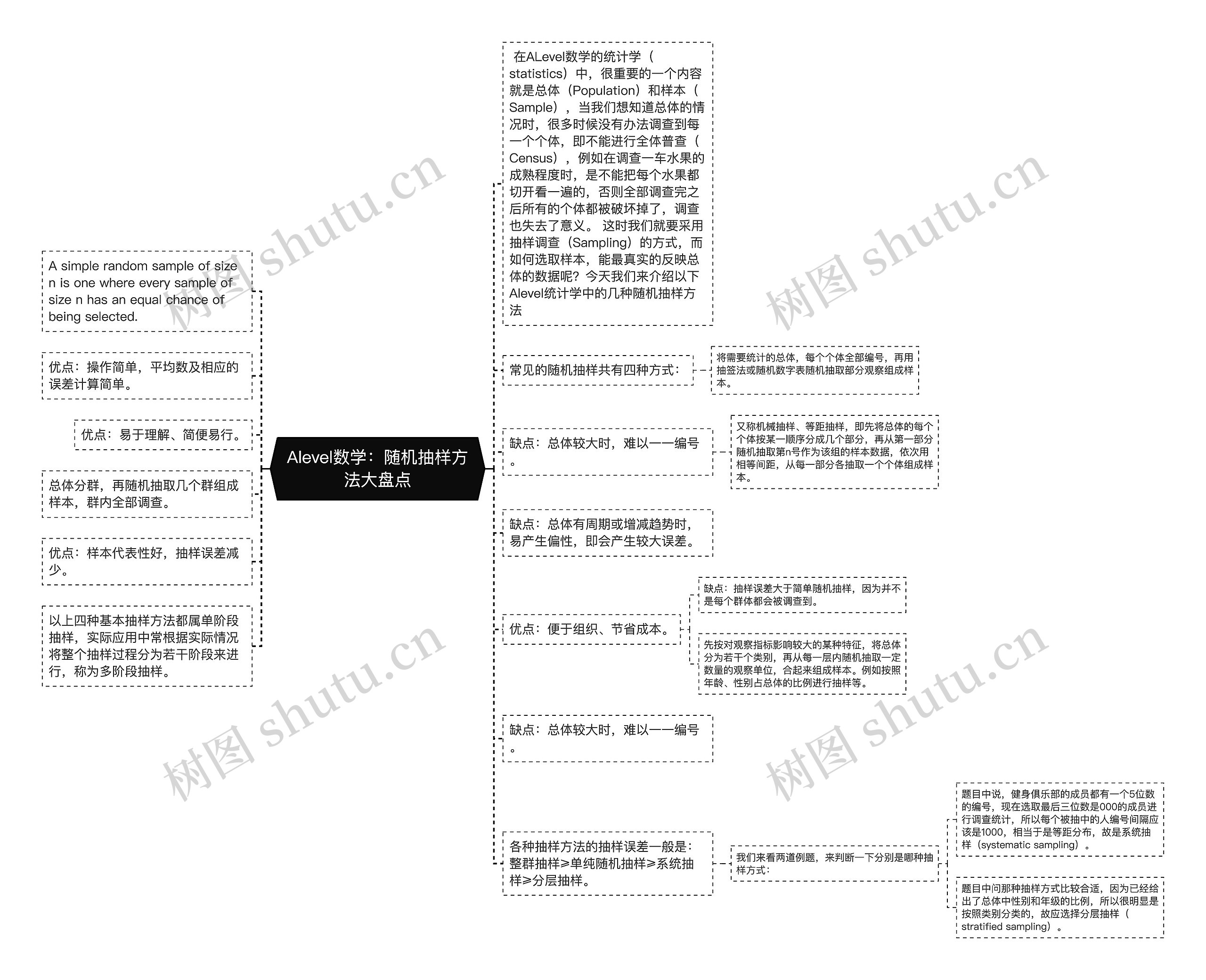 Alevel数学：随机抽样方法大盘点思维导图