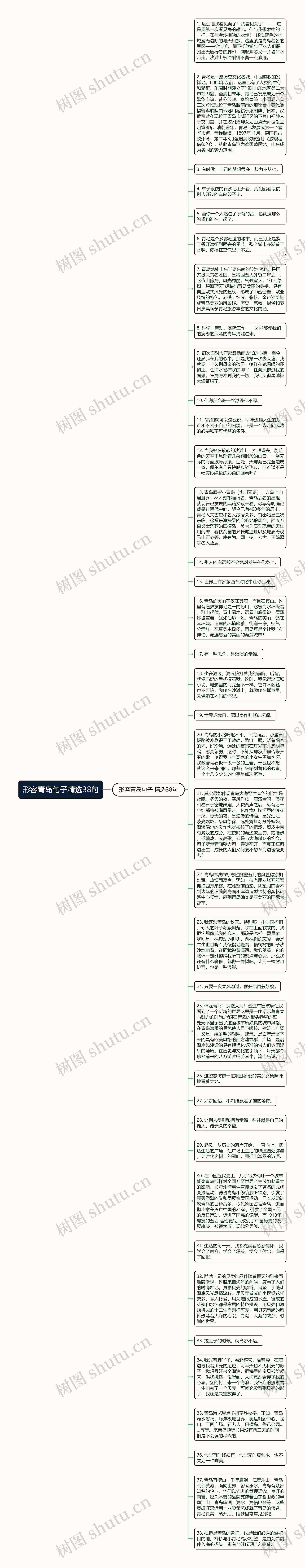 形容青岛句子精选38句思维导图