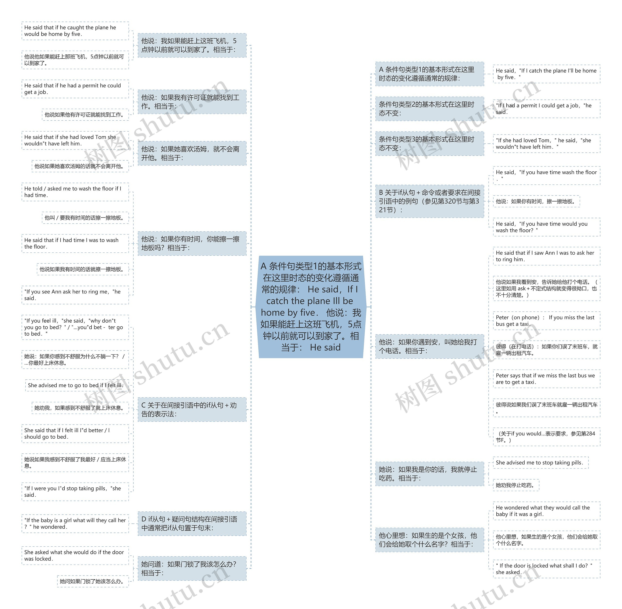 A 条件句类型1的基本形式在这里时态的变化遵循通常的规律： He said，If I catch the plane Ill be home by five． 他说：我如果能赶上这班飞机，5点钟以前就可以到家了。相当于： He said思维导图