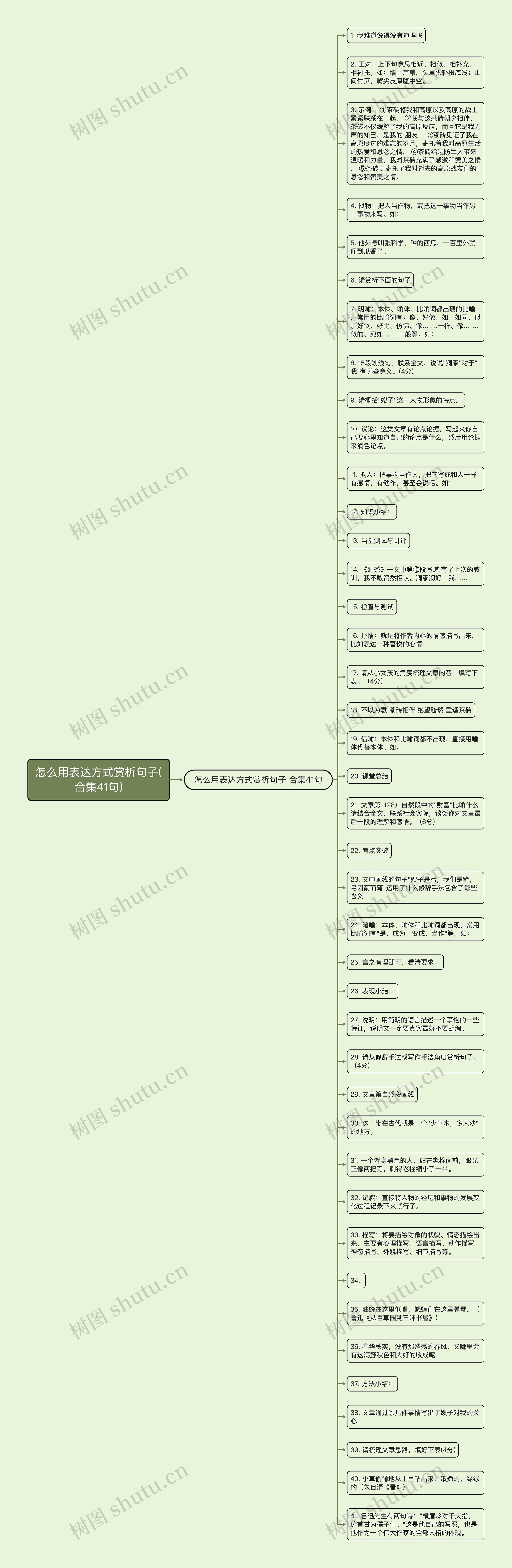 怎么用表达方式赏析句子(合集41句)思维导图