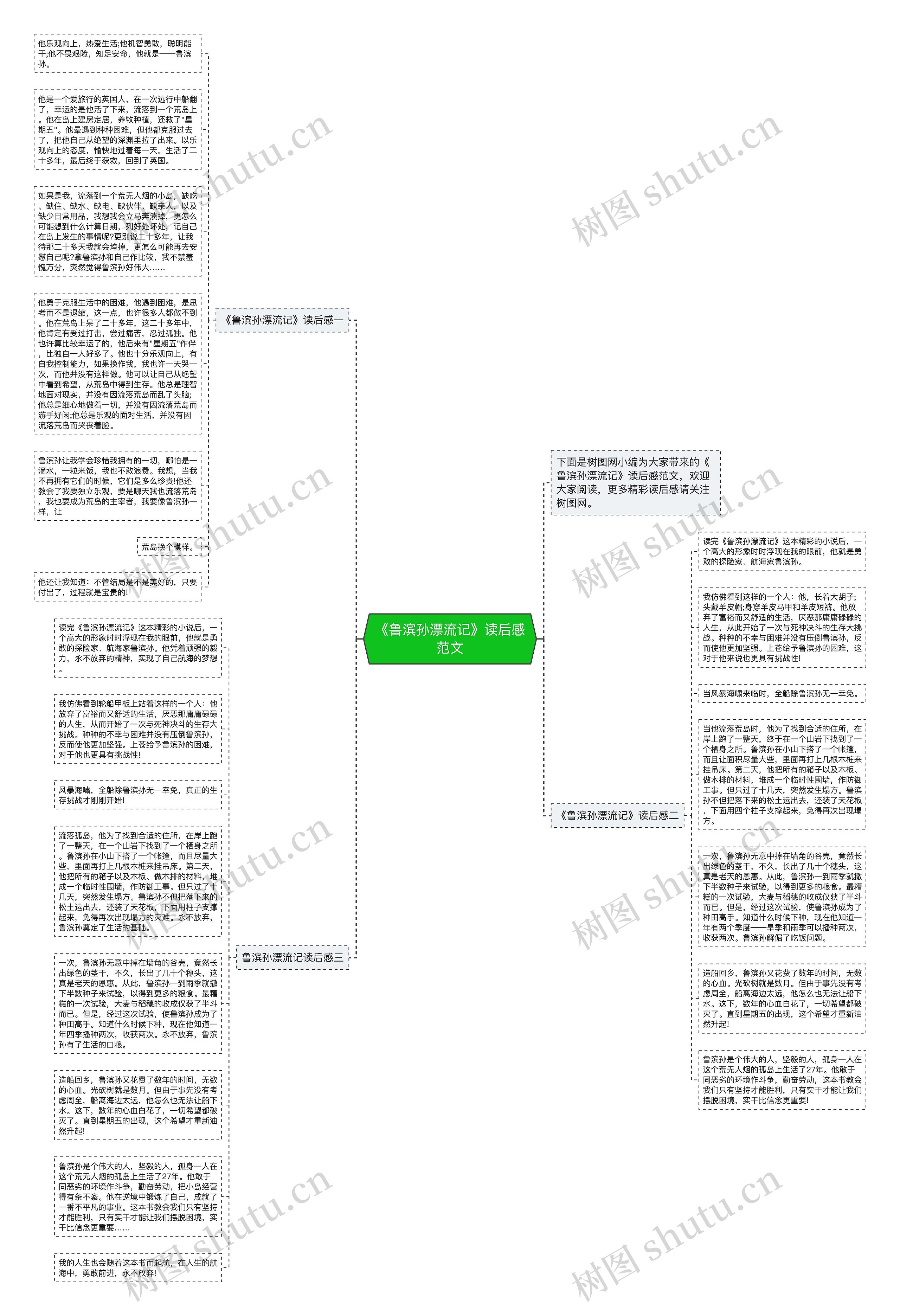 《鲁滨孙漂流记》读后感范文思维导图