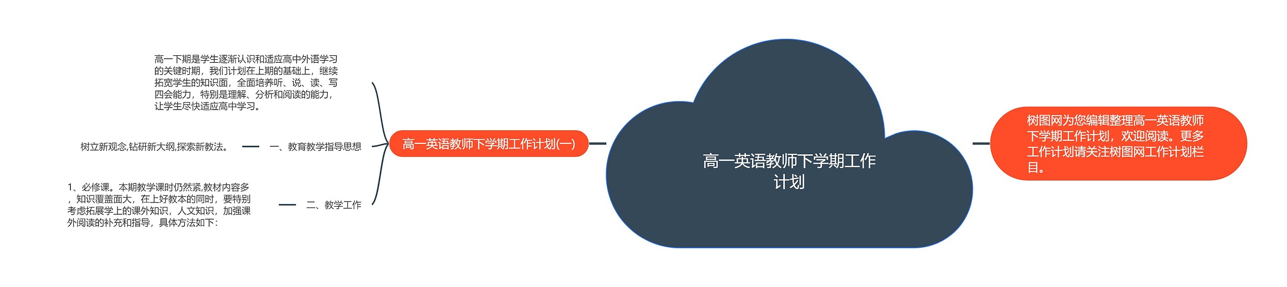 高一英语教师下学期工作计划思维导图