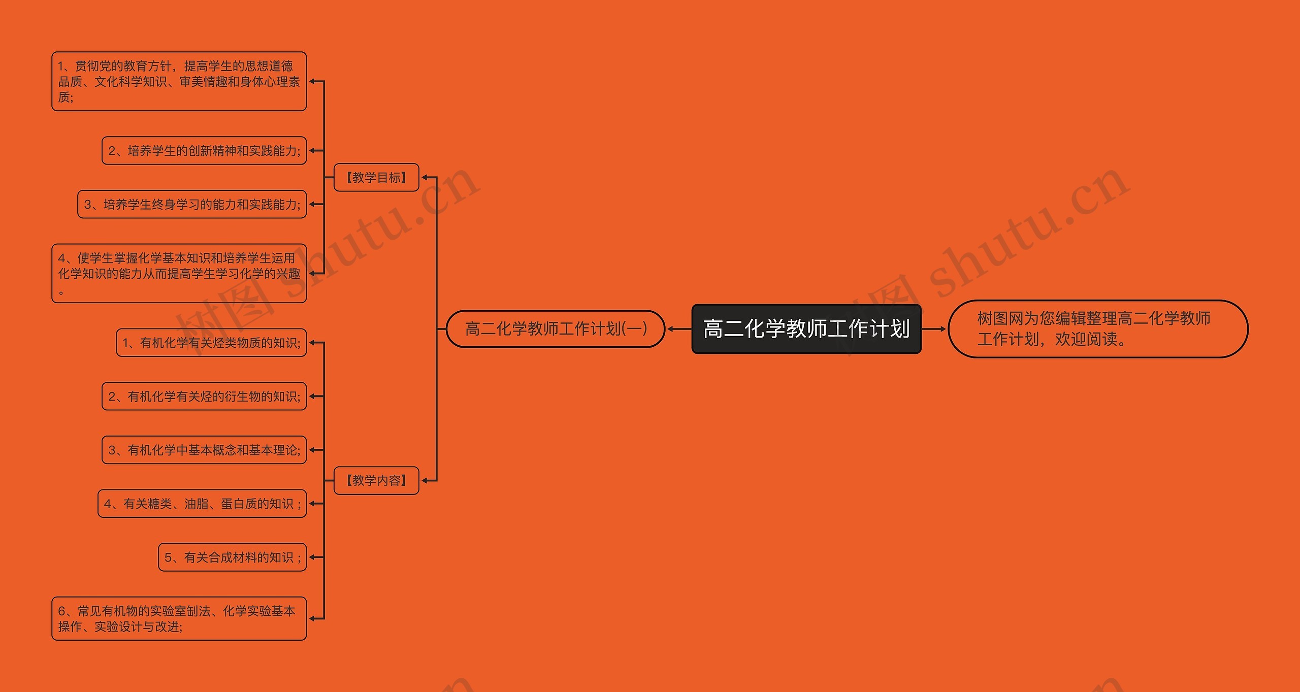 高二化学教师工作计划思维导图