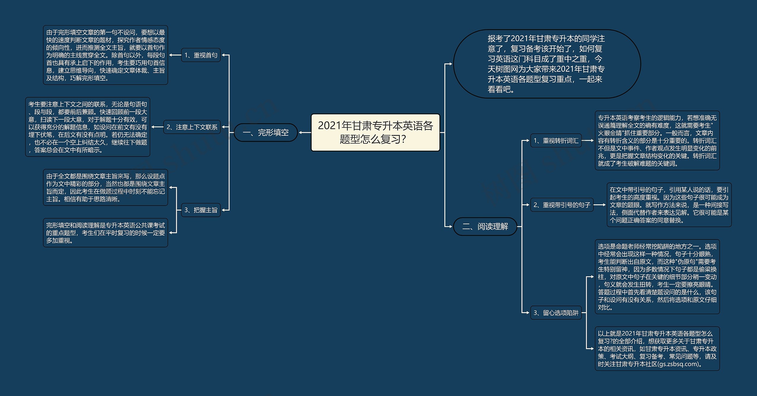 2021年甘肃专升本英语各题型怎么复习？思维导图