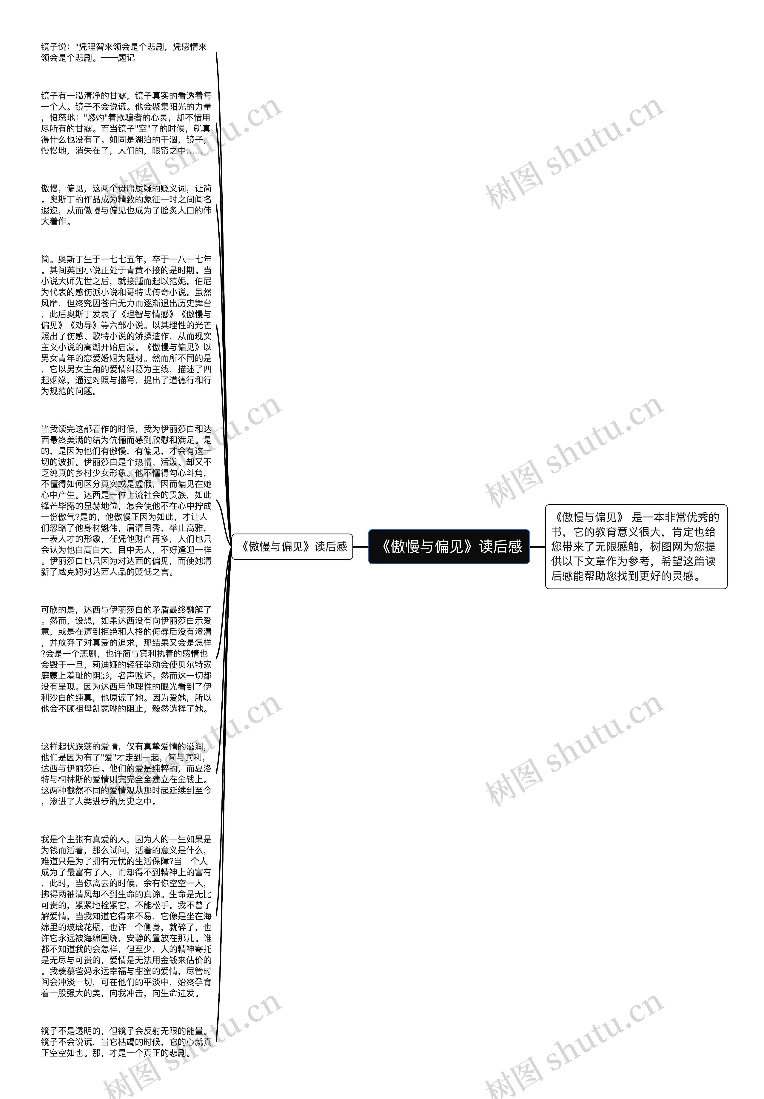 《傲慢与偏见》读后感思维导图