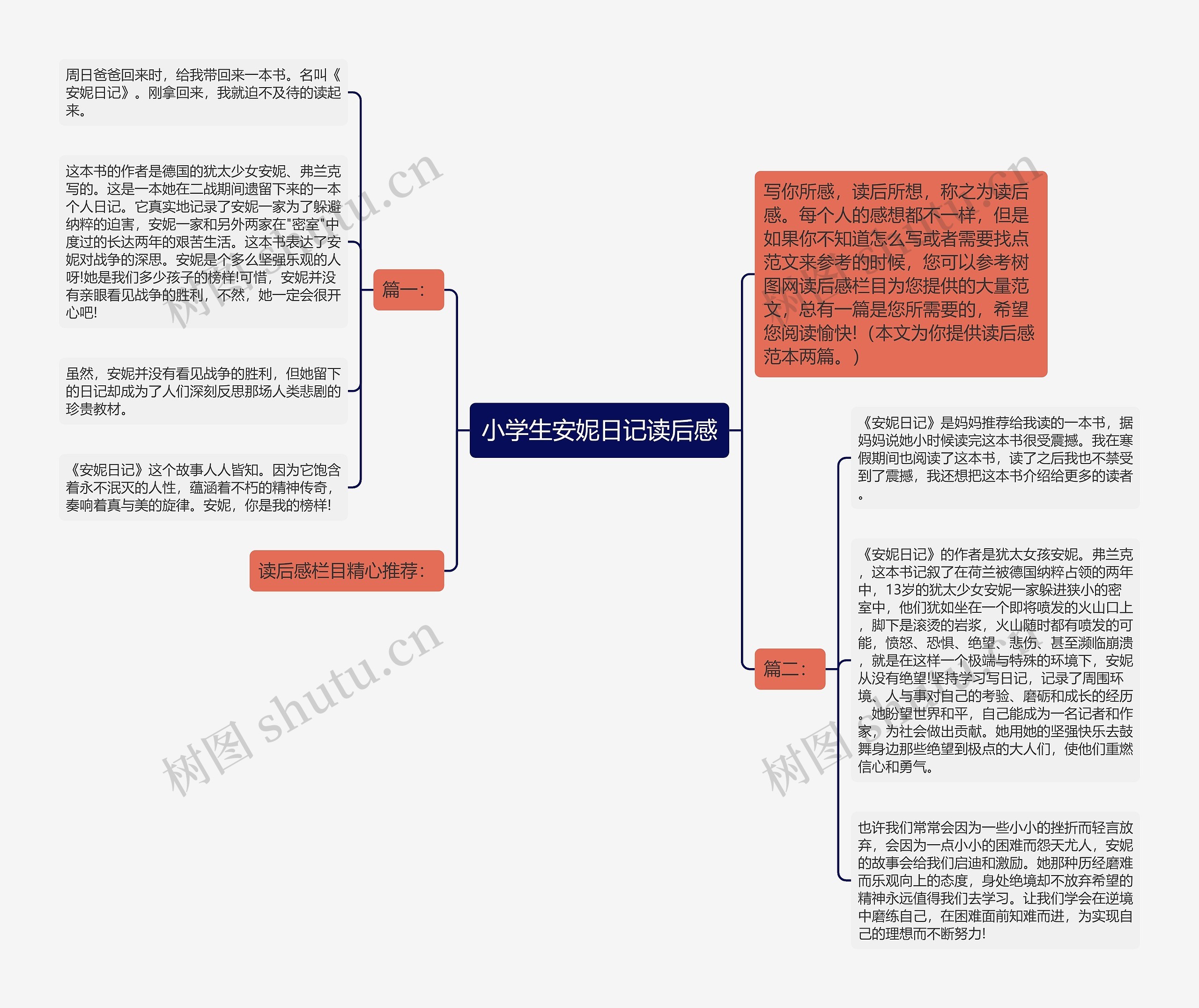 小学生安妮日记读后感思维导图