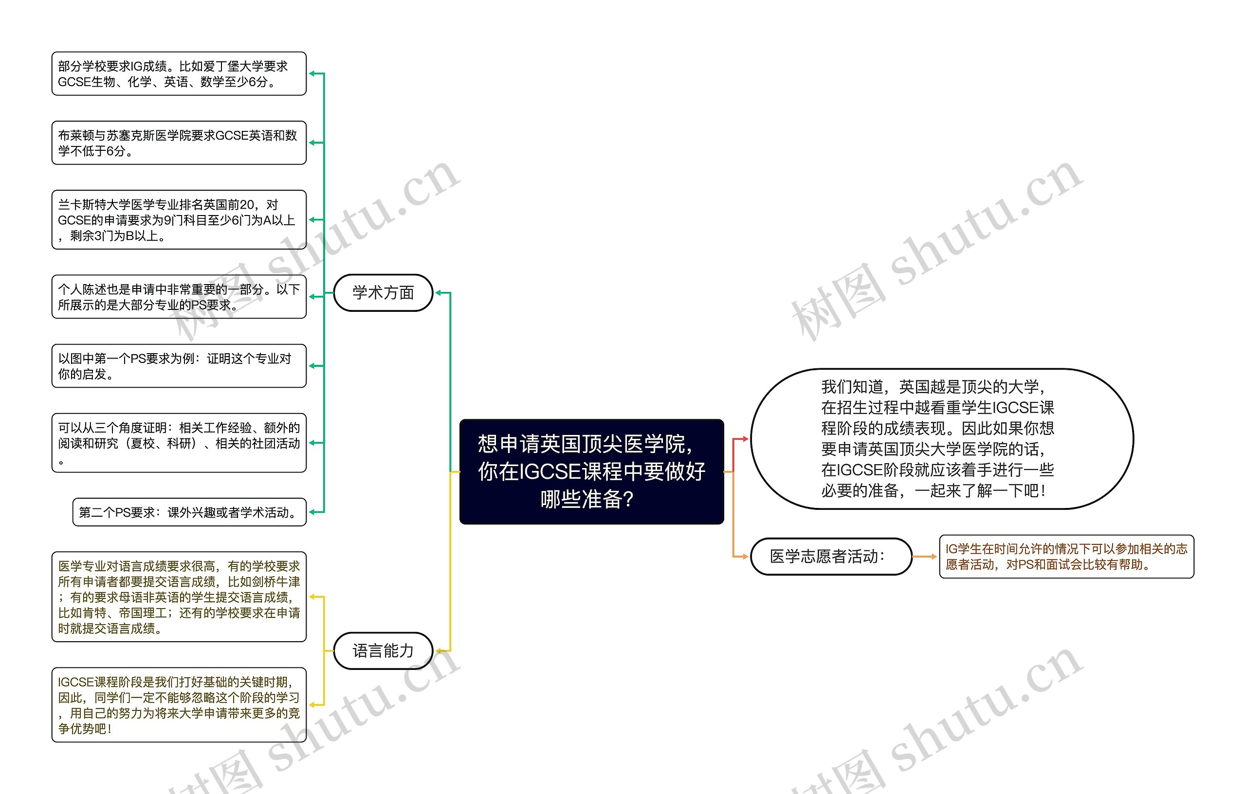 想申请英国顶尖医学院，你在IGCSE课程中要做好哪些准备？