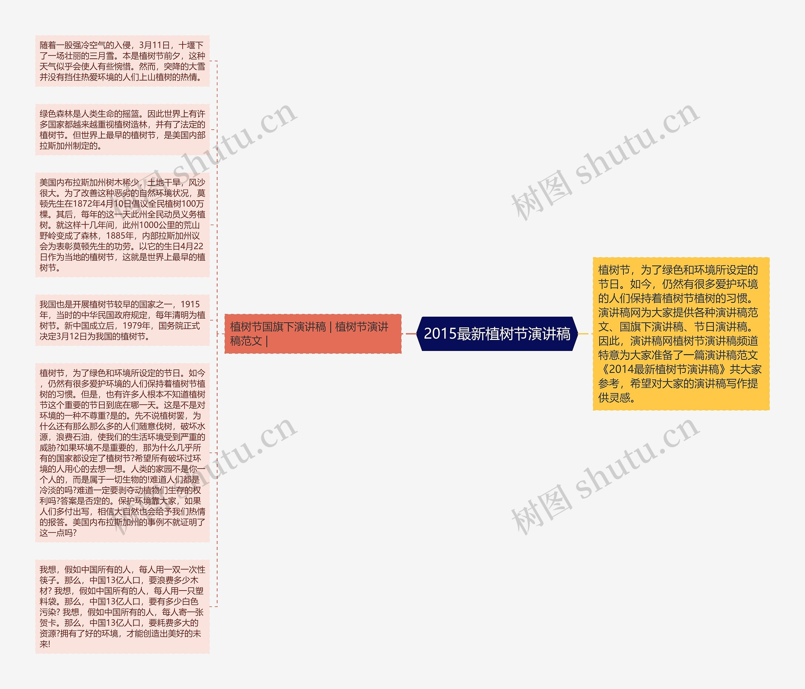 2015最新植树节演讲稿思维导图