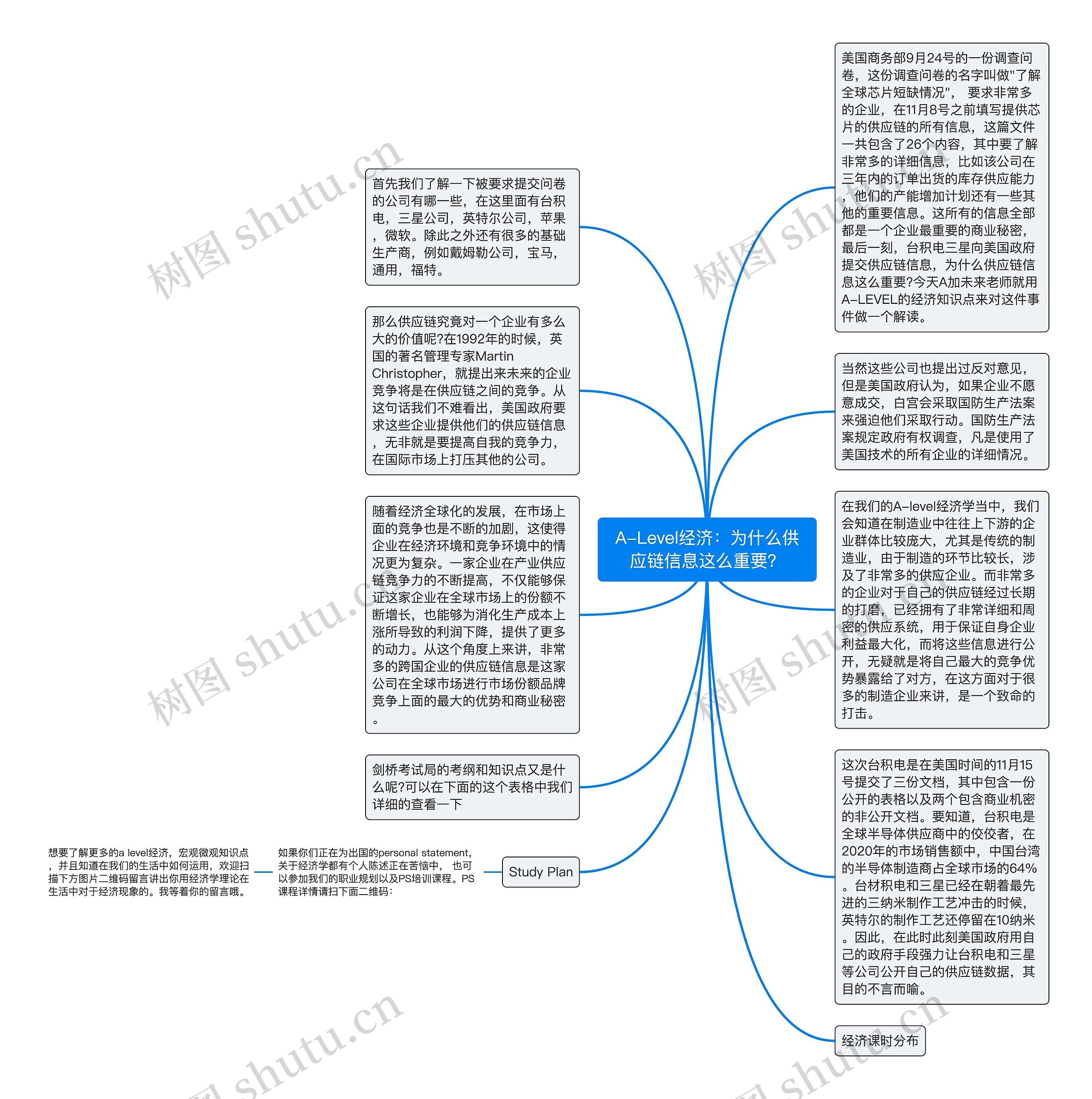 A-Level经济：为什么供应链信息这么重要？思维导图