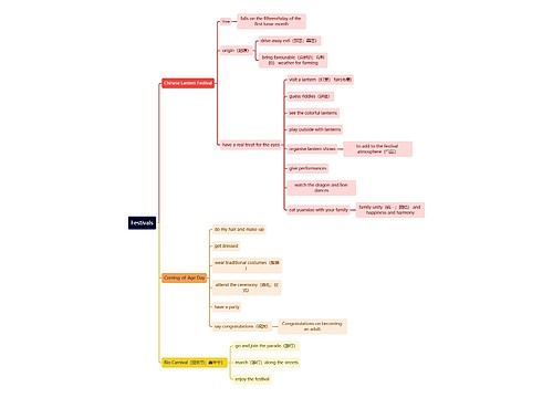 人教版英语必修三unit 1 listening and speaking节日介绍思维导图