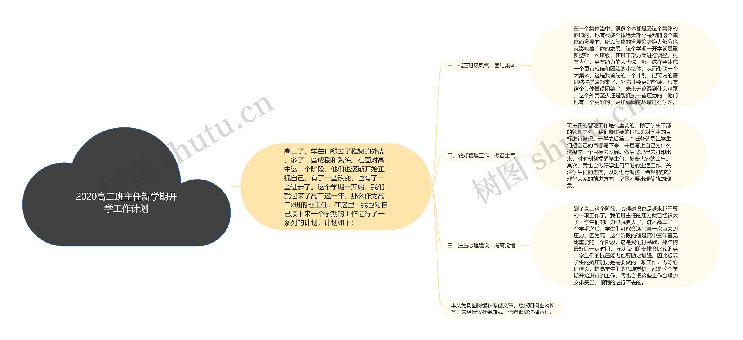 2020高二班主任新学期开学工作计划思维导图