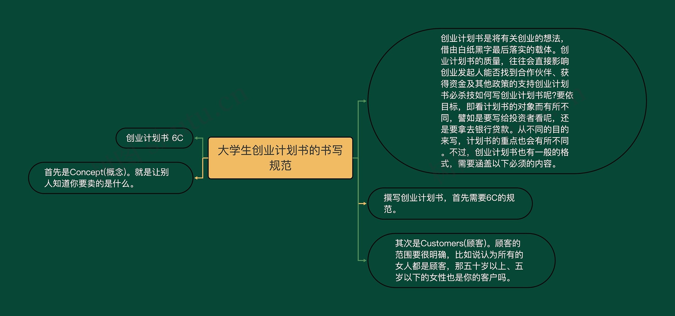 大学生创业计划书的书写规范思维导图