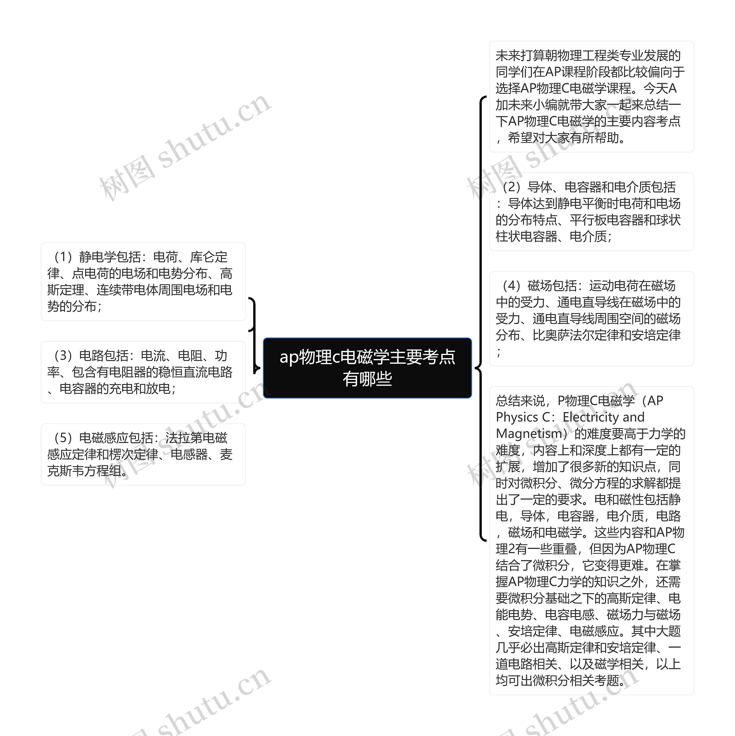 ap物理c电磁学主要考点有哪些