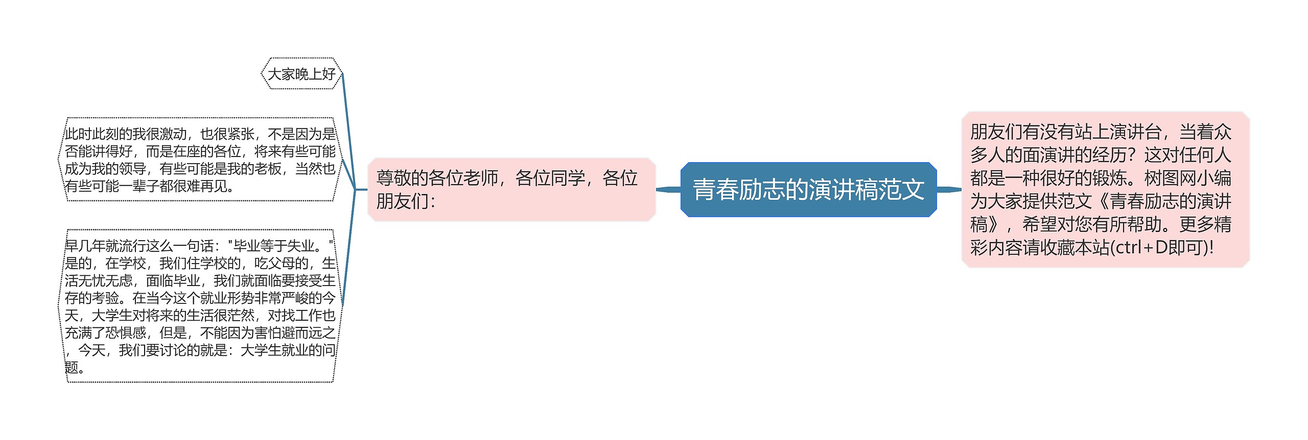 青春励志的演讲稿范文思维导图