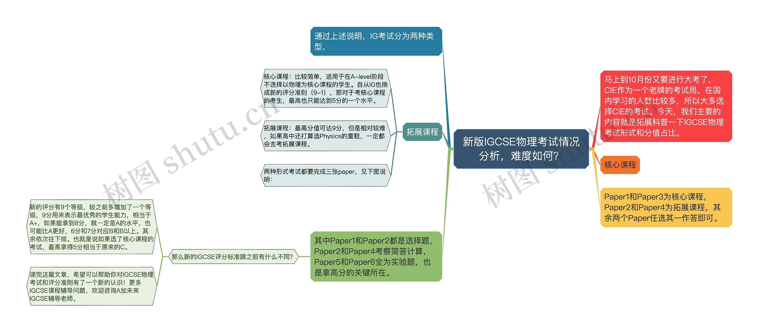 新版IGCSE物理考试情况分析，难度如何？