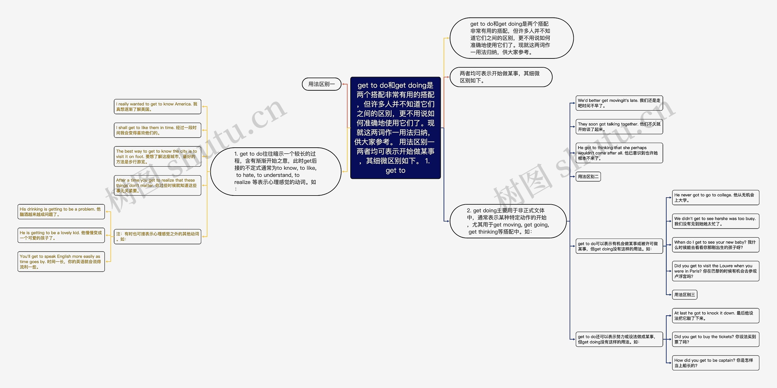 get to do和get doing是两个搭配非常有用的搭配，但许多人并不知道它们之间的区别，更不用说如何准确地使用它们了。现就这两词作一用法归纳，供大家参考。 用法区别一 两者均可表示开始做某事，其细微区别如下。 1. get to