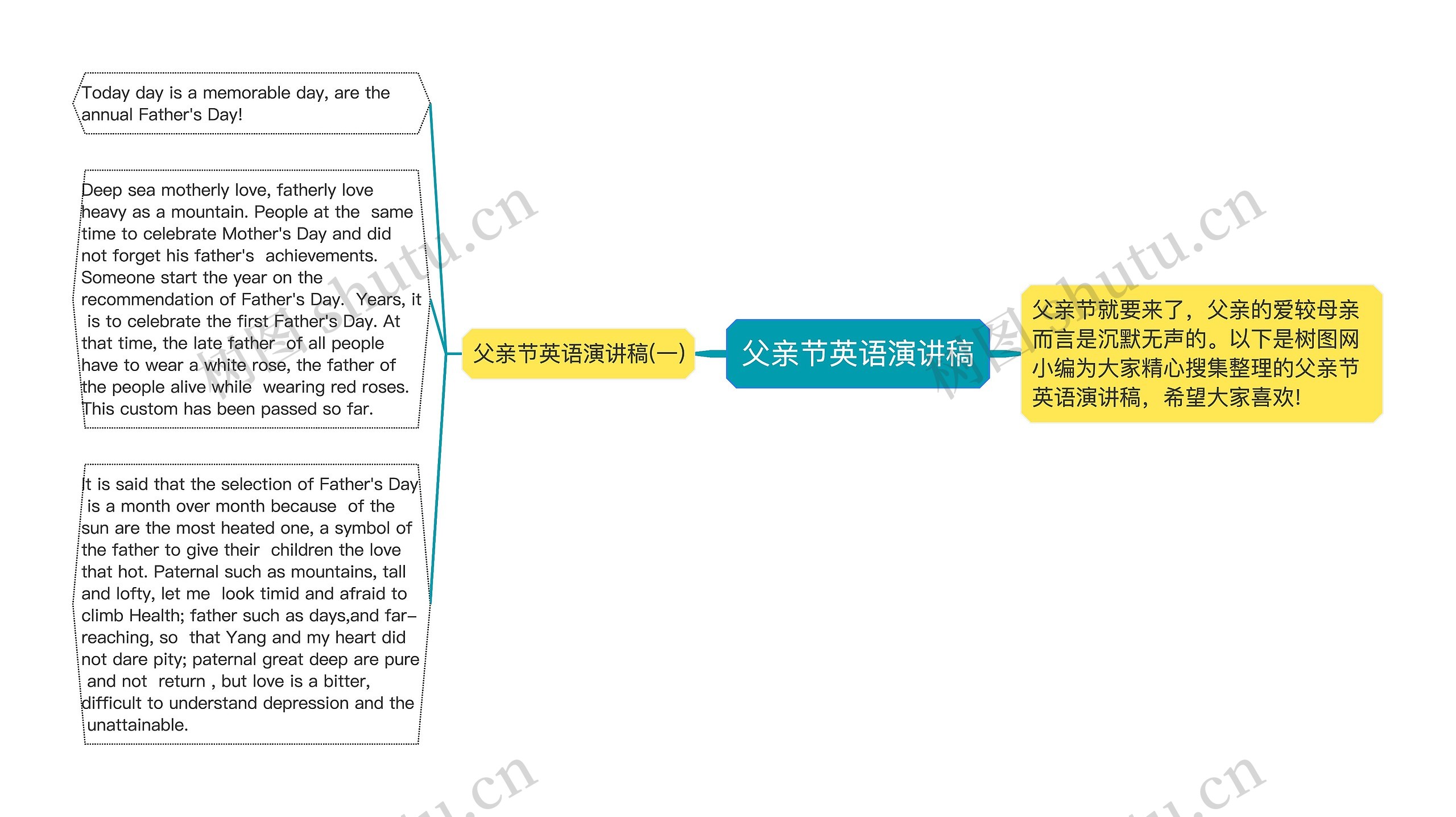 父亲节英语演讲稿思维导图