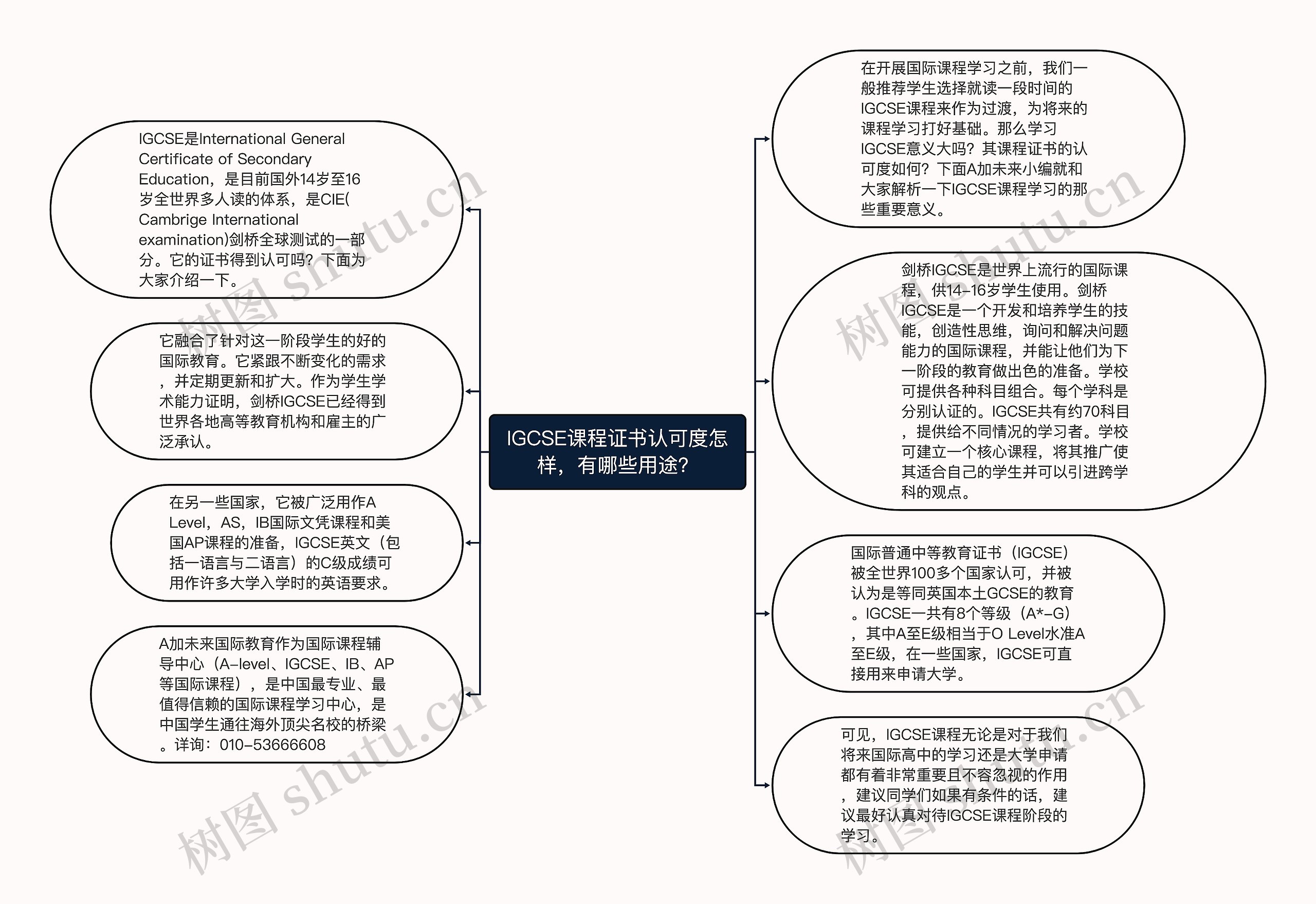 IGCSE课程证书认可度怎样，有哪些用途？思维导图