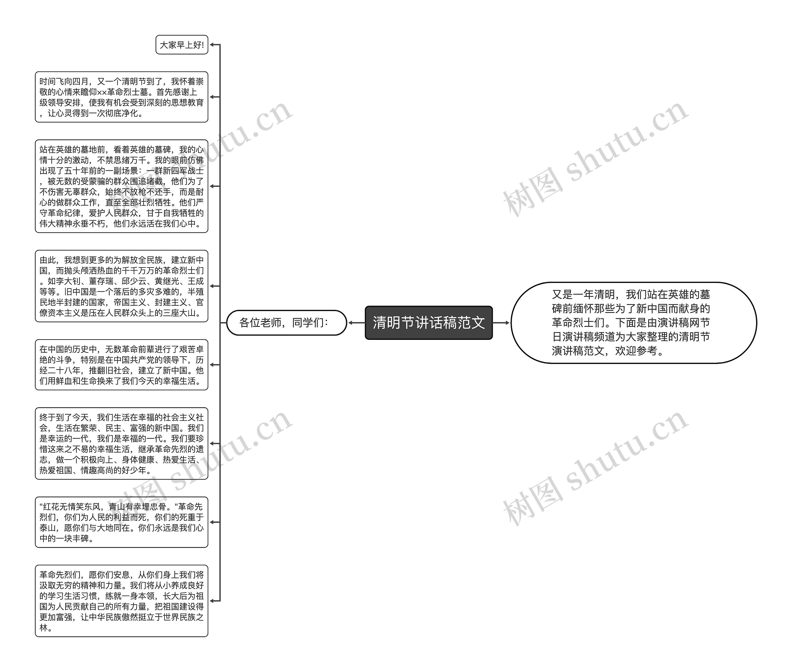 清明节讲话稿范文思维导图