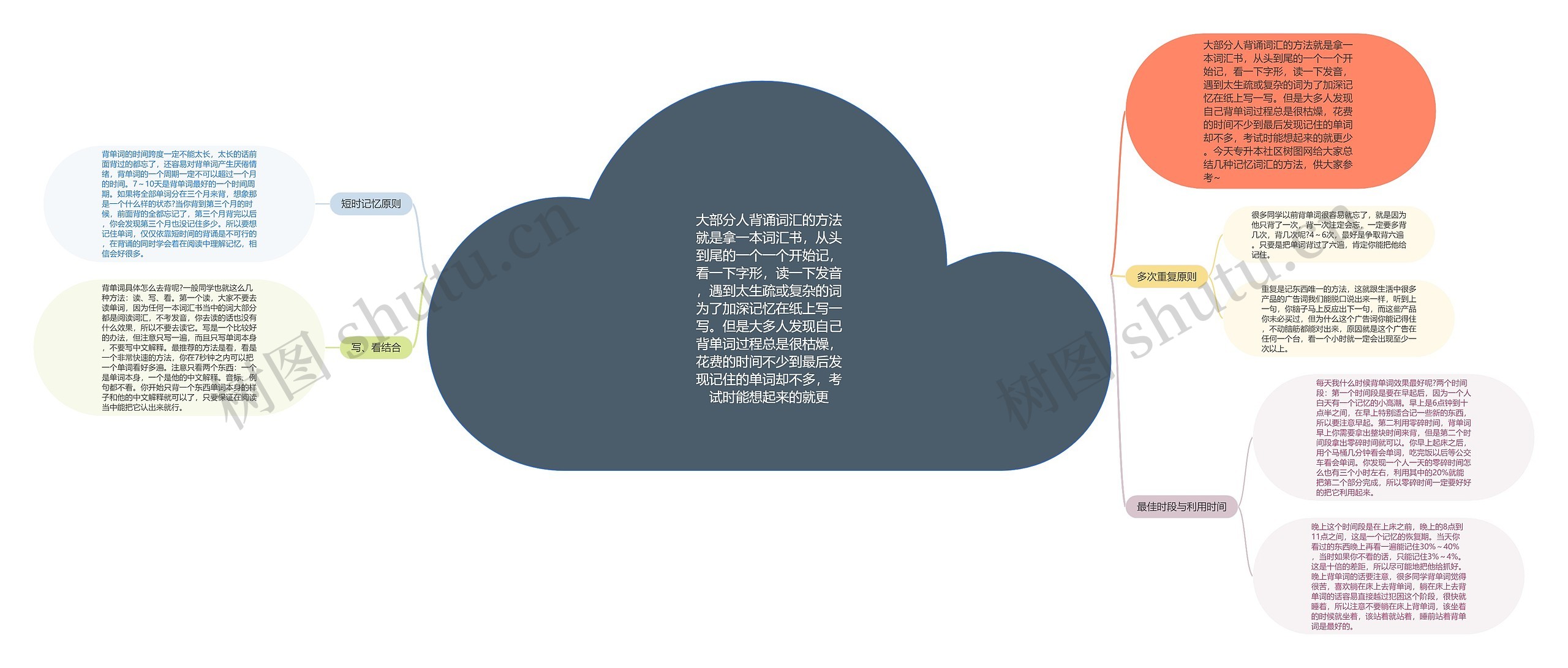 大部分人背诵词汇的方法就是拿一本词汇书,从头到尾的一个一个开始记,看一下字形,读一下发音,遇到太生疏或复杂的词为了加深记忆在纸上写一写。但是大多人发现自己背单词过程总是很枯燥,花费的时间不少到最后发现记住的单词却不多,考试时能想起来的就更 大部分人背诵词汇的方法就是拿一本词汇书,从头到尾的一个一个开始记,看一下字形,读一下发音,遇到太生疏或复杂的词为了加深记忆在纸上写一写。但是大多人发现自己背单词过程总是很枯燥,花费的时间不少到最后发现记住的单词却不多,考试时能想起来的就更