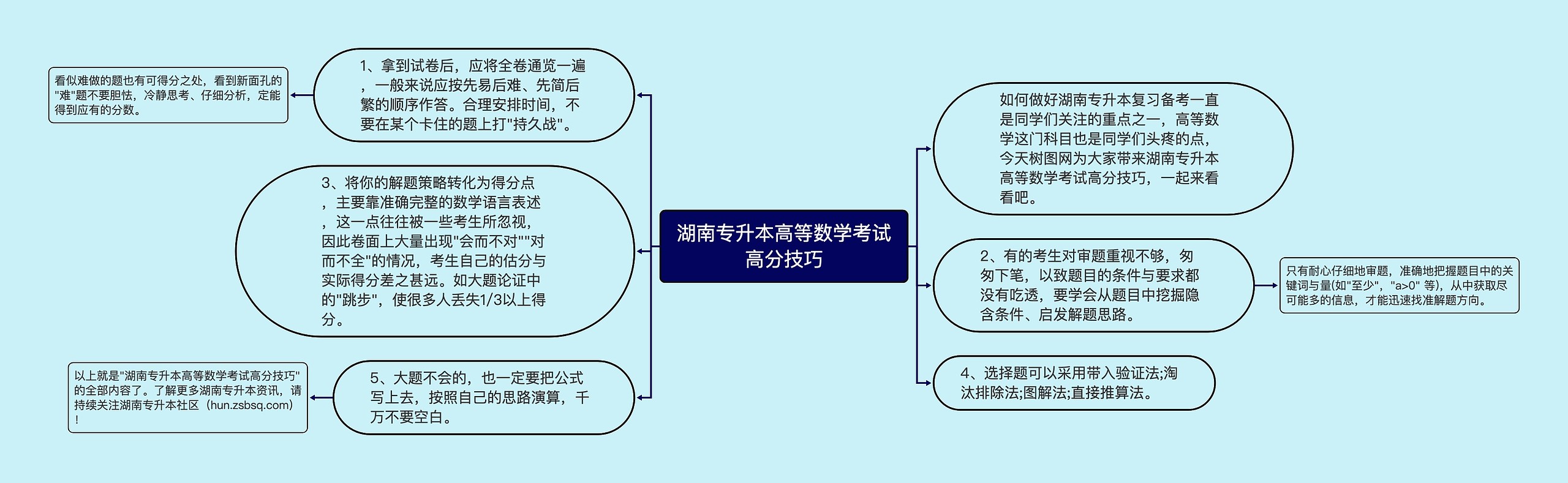 湖南专升本高等数学考试高分技巧