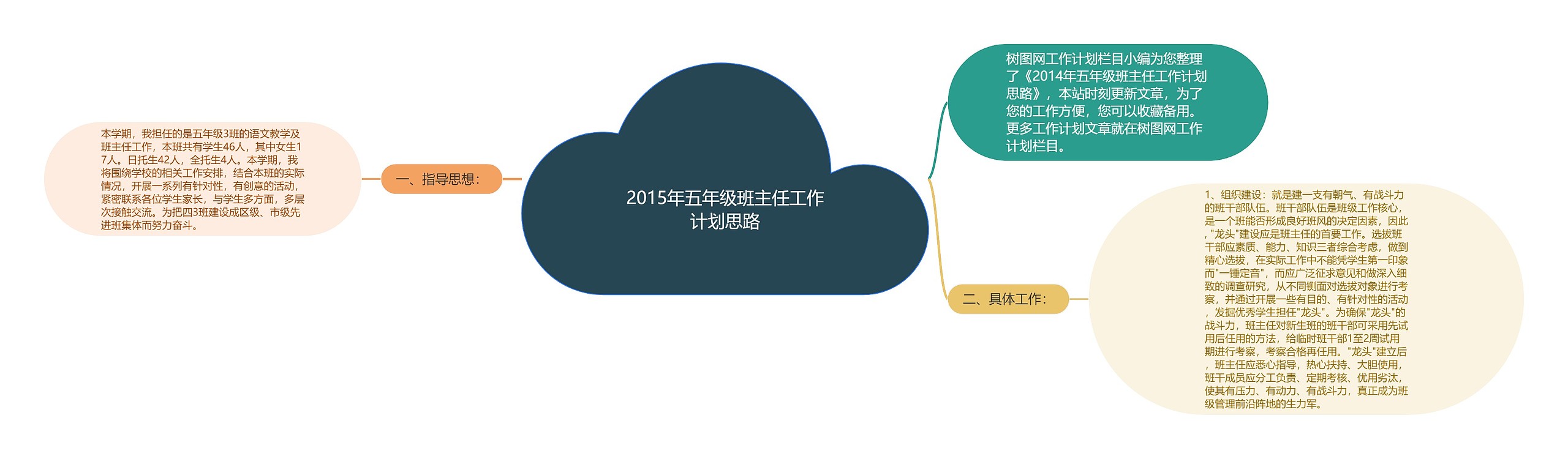 2015年五年级班主任工作计划思路思维导图